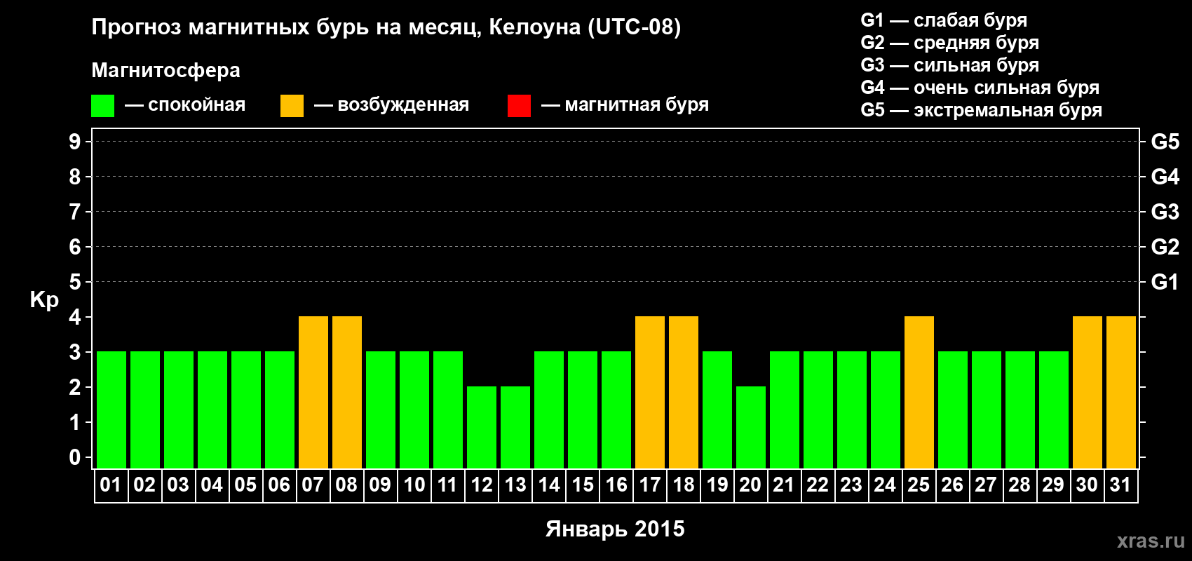 Прогноз максимального суточного геомагнитного индекса Kp на <b>1 месяц</b> (31 день) <b>с 01 января по 31 января 2015 г</b>