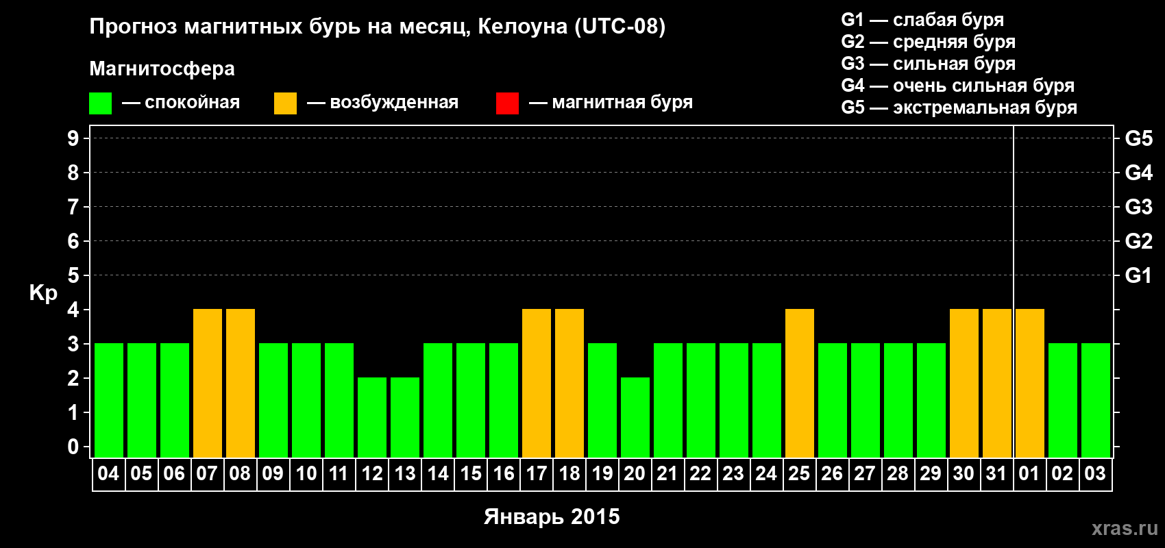 Прогноз максимального суточного геомагнитного индекса Kp на <b>1 месяц</b> (31 день) <b>с 04 января по 03 февраля 2015 г</b>