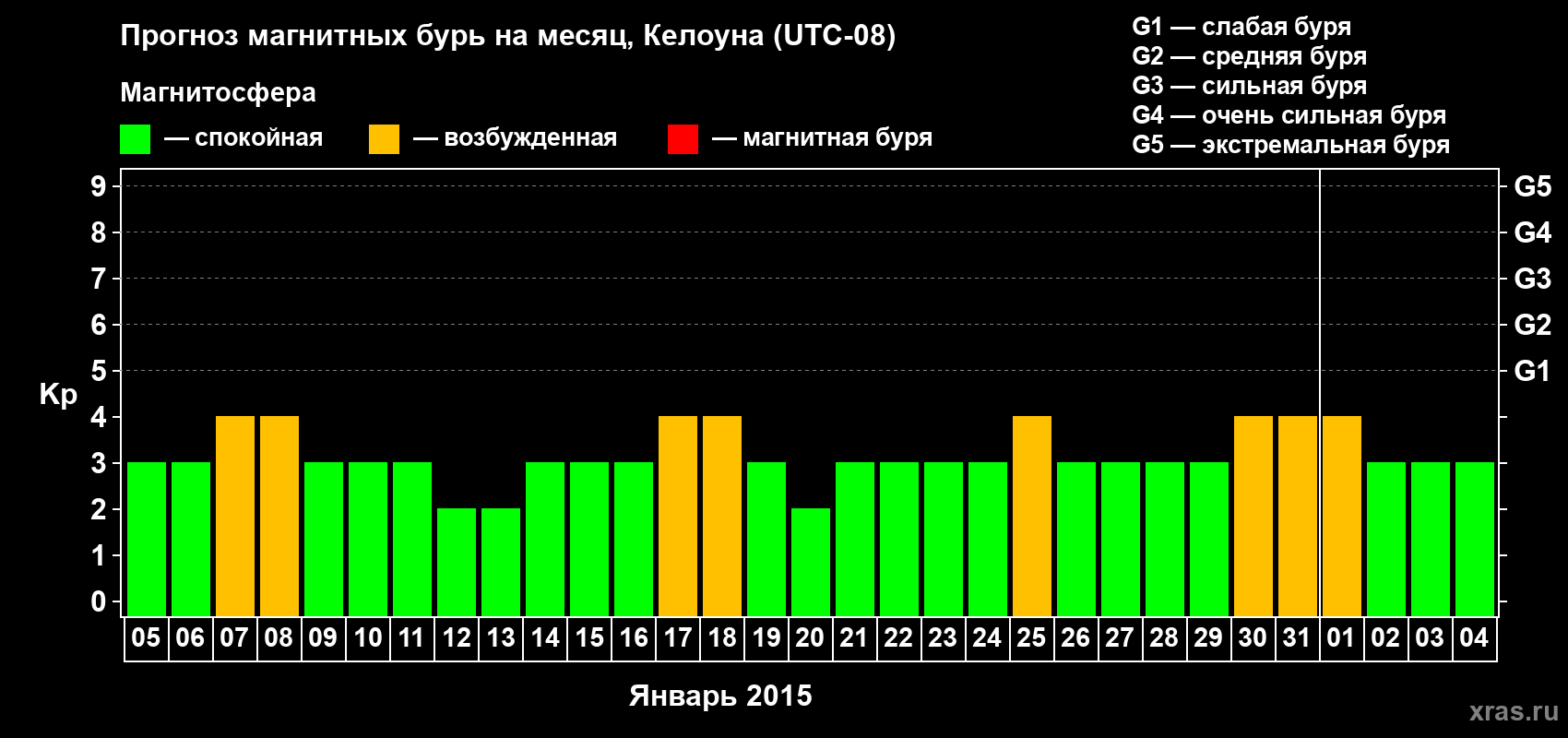 Прогноз максимального суточного геомагнитного индекса Kp на <b>1 месяц</b> (31 день) <b>с 05 января по 04 февраля 2015 г</b>