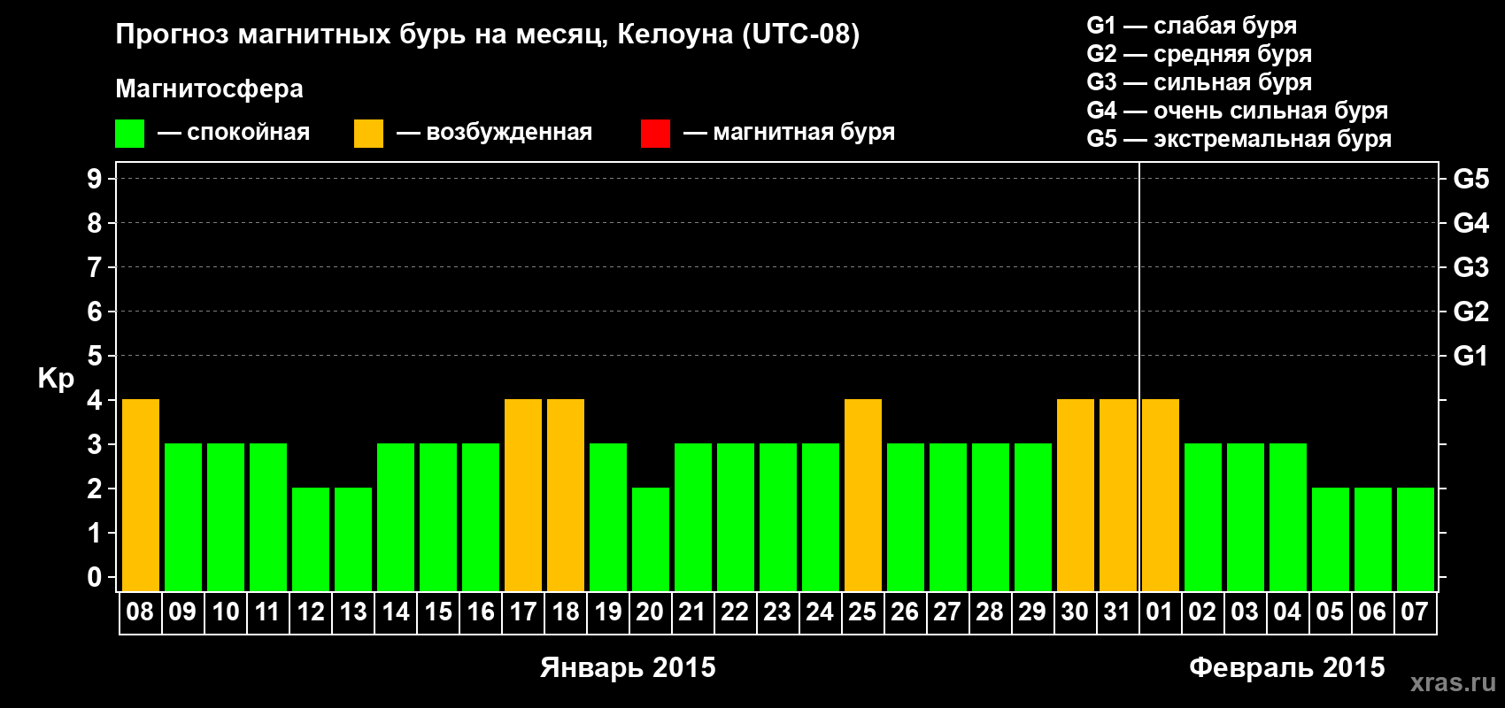 Прогноз максимального суточного геомагнитного индекса Kp на <b>1 месяц</b> (31 день) <b>с 08 января по 07 февраля 2015 г</b>