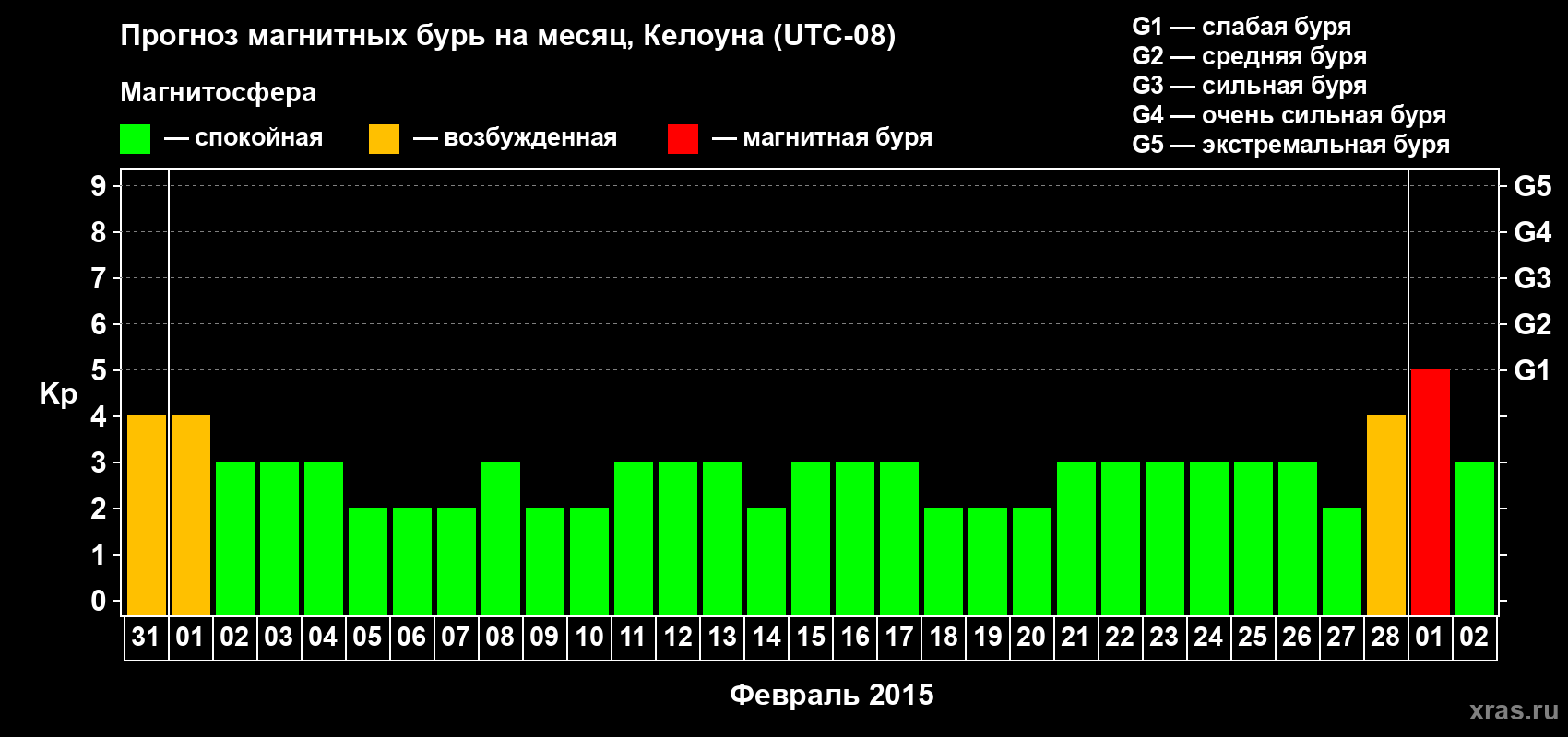 Прогноз максимального суточного геомагнитного индекса Kp на <b>1 месяц</b> (31 день) <b>с 31 января по 02 марта 2015 г</b>