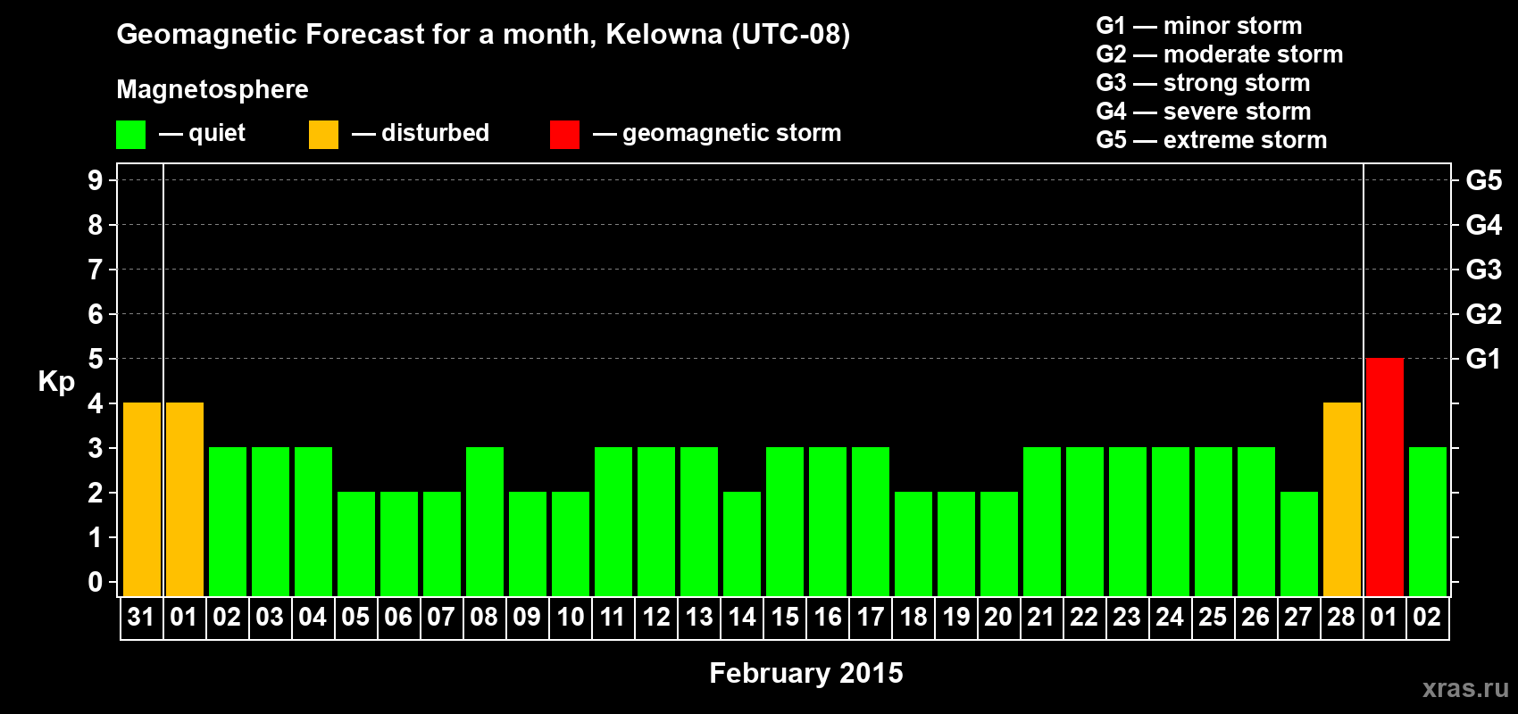 Forecast of the daily maximal value of geomagnetic index Kp for <b>1 month</b> (31 days) <b>from Jan 31, 2015 to Mar 02, 2015</b>