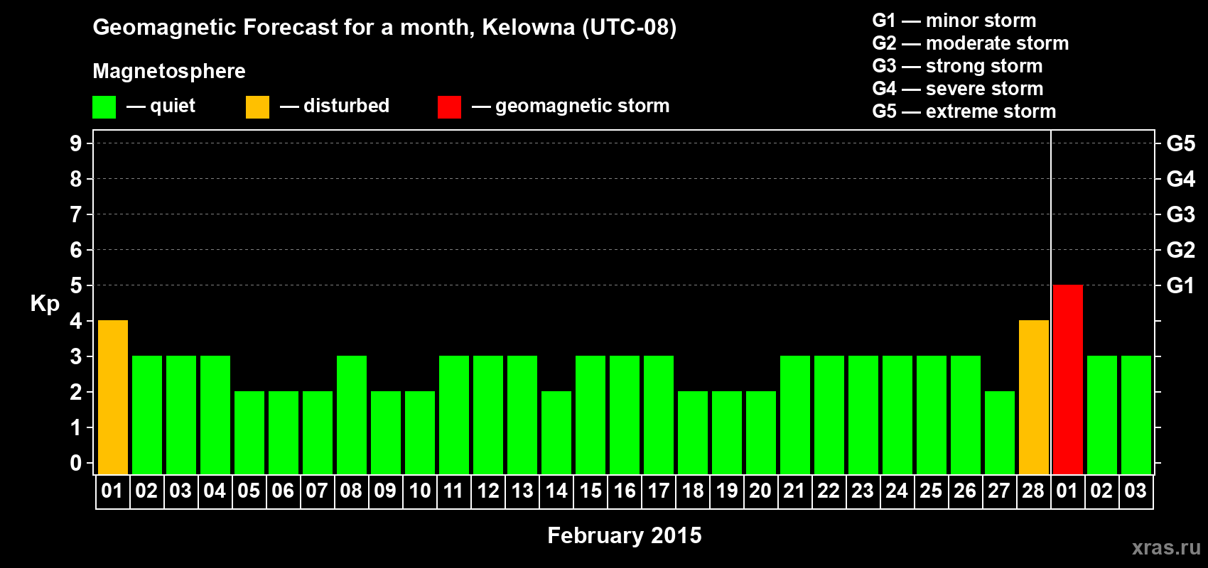 Forecast of the daily maximal value of geomagnetic index Kp for <b>1 month</b> (31 days) <b>from Feb 01, 2015 to Mar 03, 2015</b>