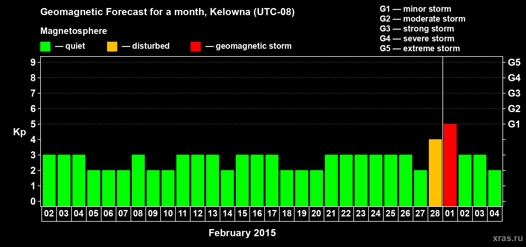 Forecast of the daily maximal value of geomagnetic index Kp for <b>1 month</b> (31 days) <b>from Feb 02, 2015 to Mar 04, 2015</b>