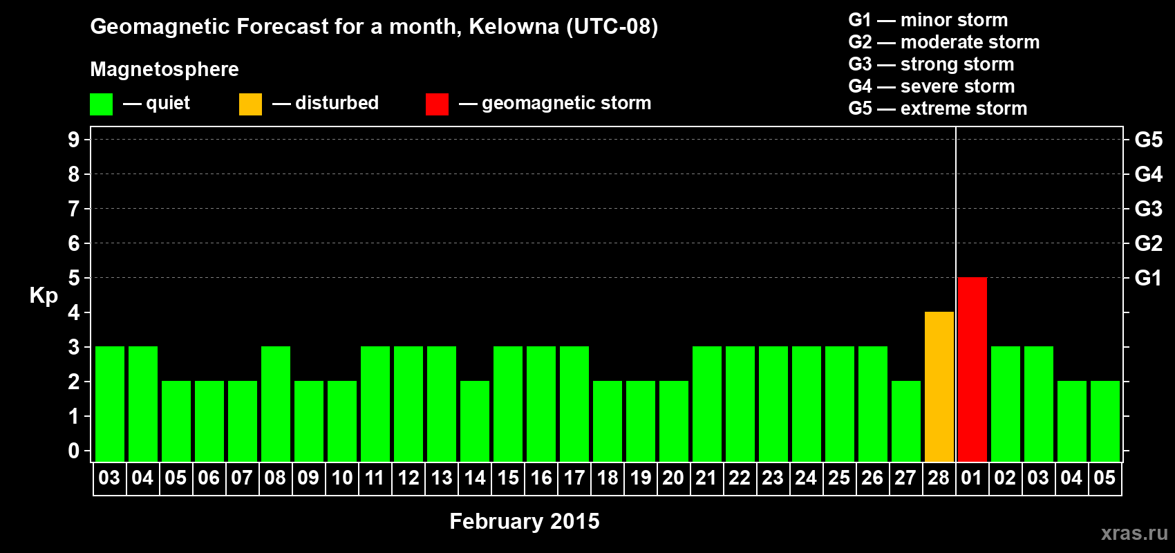 Forecast of the daily maximal value of geomagnetic index Kp for <b>1 month</b> (31 days) <b>from Feb 03, 2015 to Mar 05, 2015</b>