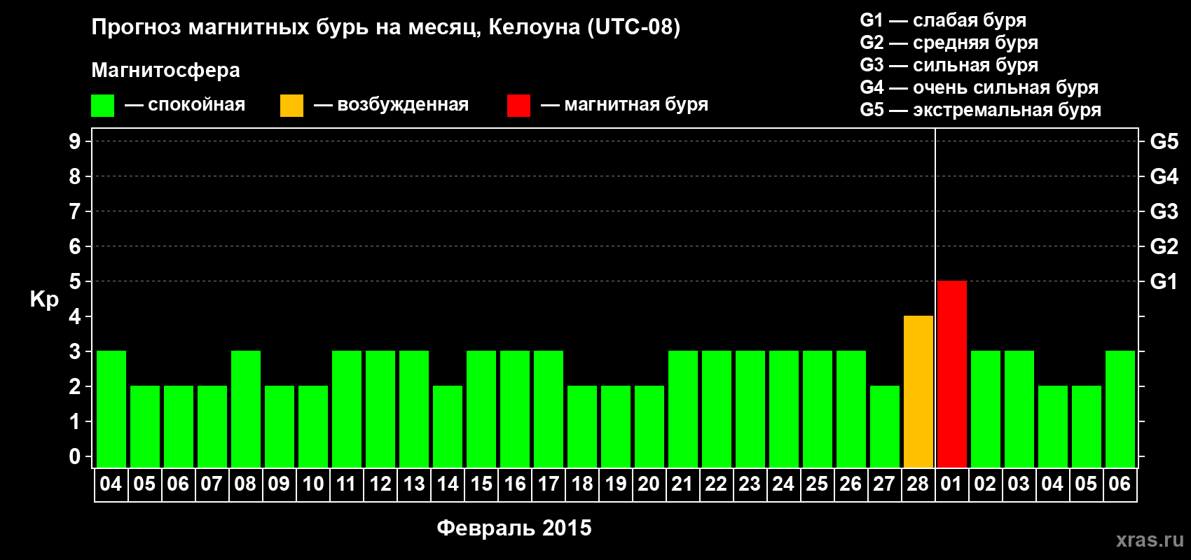 Прогноз максимального суточного геомагнитного индекса Kp на <b>1 месяц</b> (31 день) <b>с 04 февраля по 06 марта 2015 г</b>