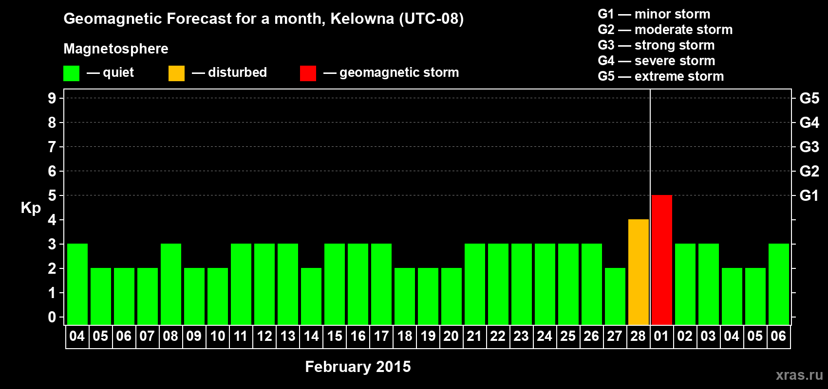 Forecast of the daily maximal value of geomagnetic index Kp for <b>1 month</b> (31 days) <b>from Feb 04, 2015 to Mar 06, 2015</b>