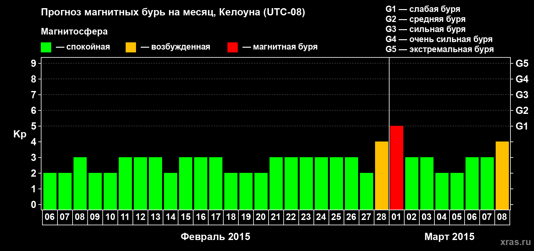 Прогноз максимального суточного геомагнитного индекса Kp на <b>1 месяц</b> (31 день) <b>с 06 февраля по 08 марта 2015 г</b>