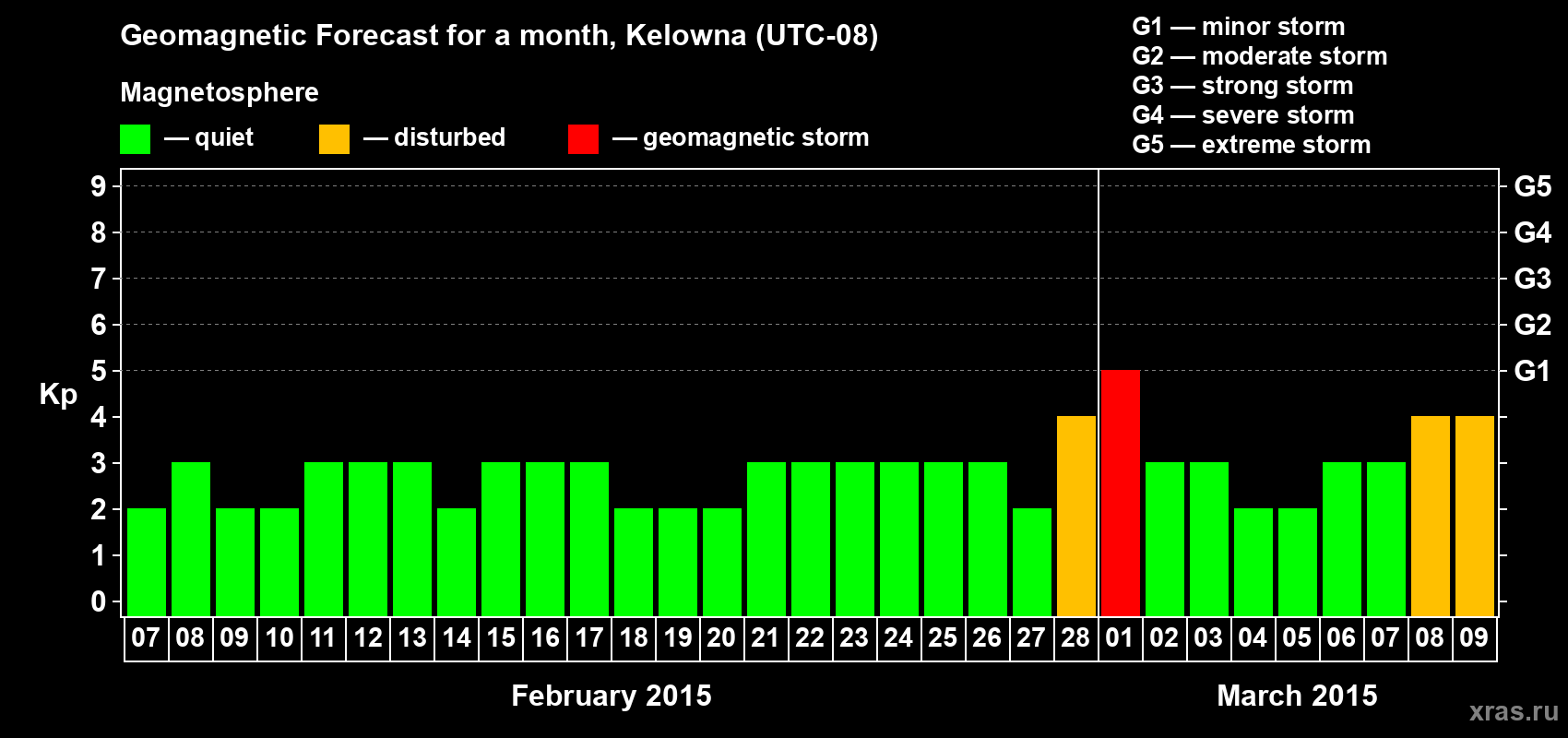 Forecast of the daily maximal value of geomagnetic index Kp for <b>1 month</b> (31 days) <b>from Feb 07, 2015 to Mar 09, 2015</b>