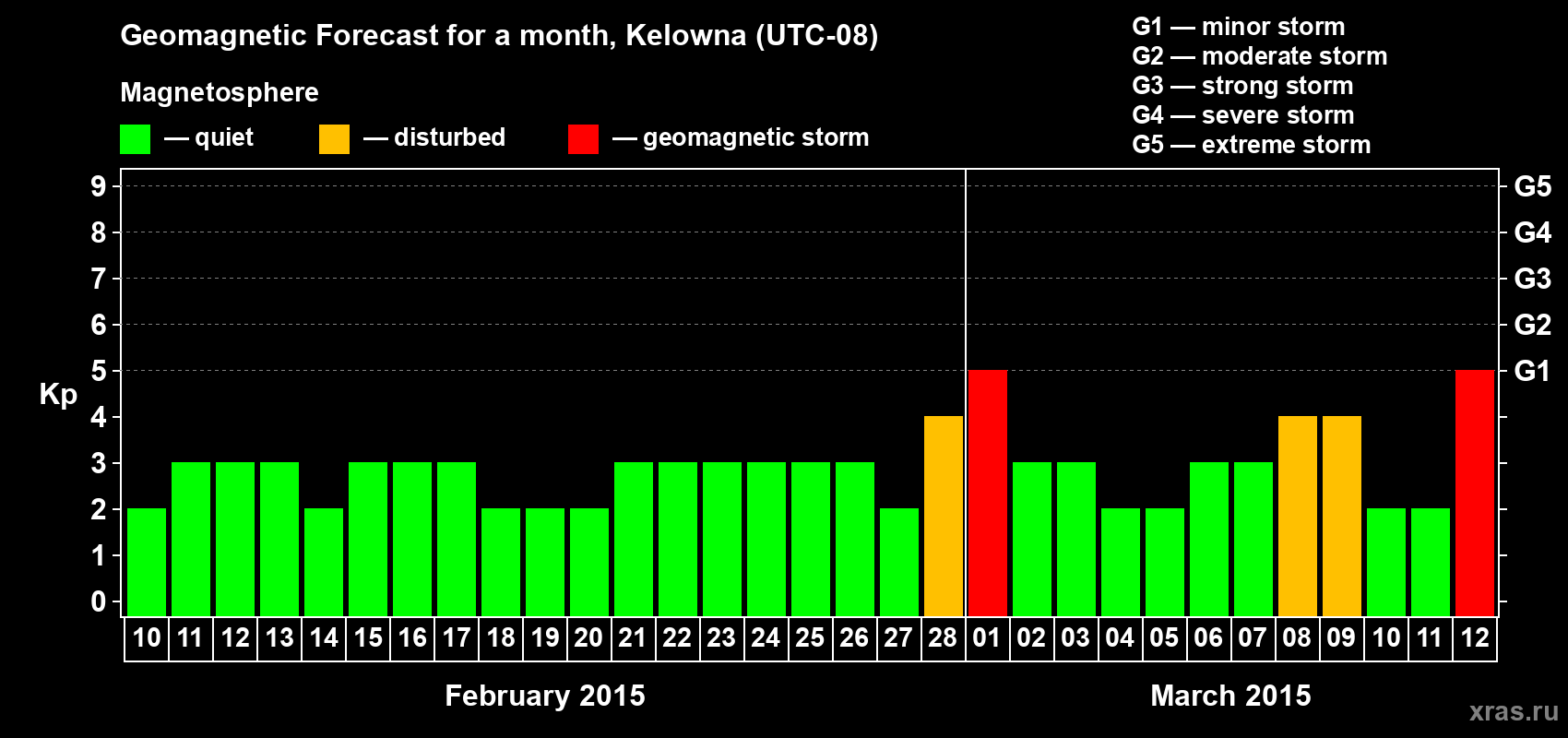 Forecast of the daily maximal value of geomagnetic index Kp for <b>1 month</b> (31 days) <b>from Feb 10, 2015 to Mar 12, 2015</b>