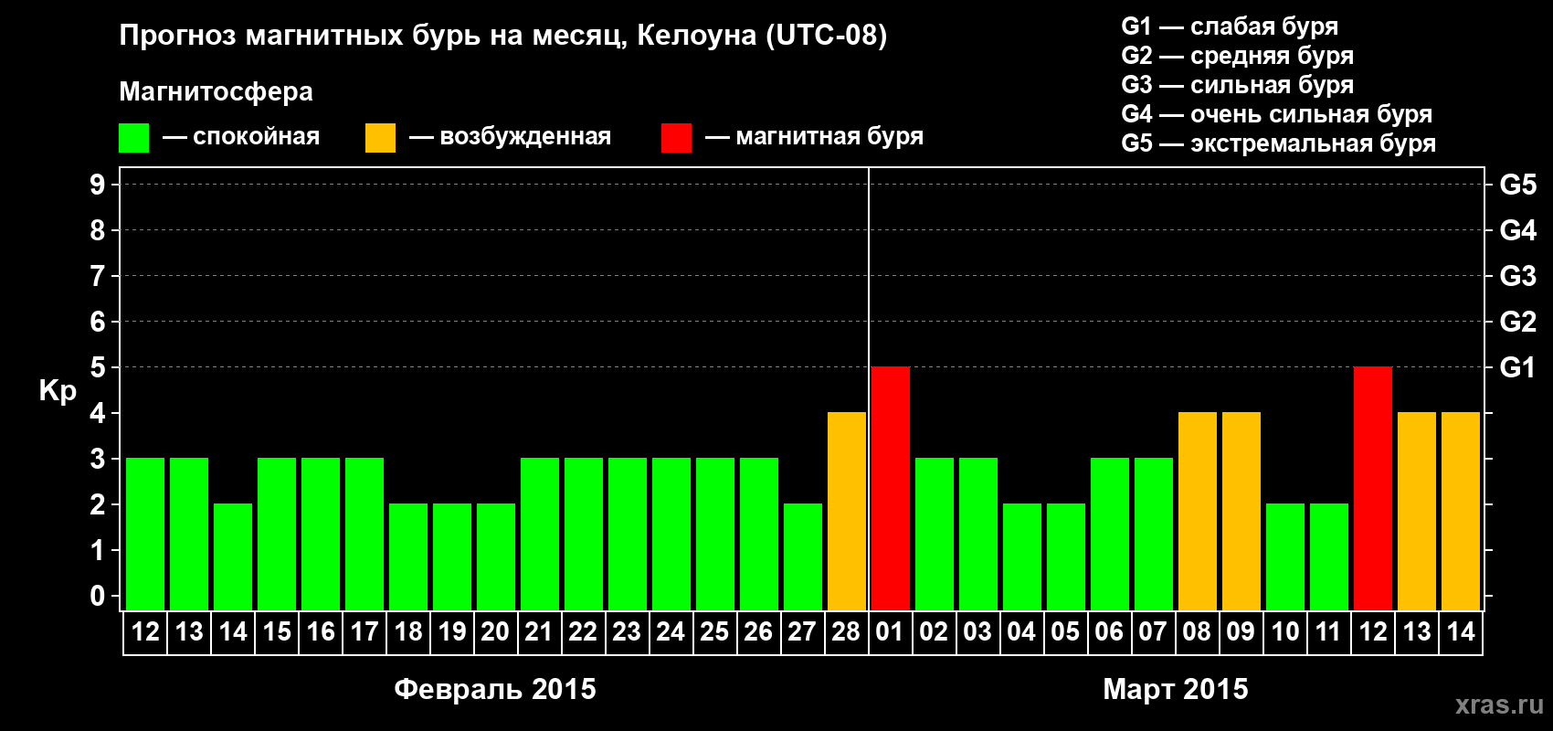 Прогноз максимального суточного геомагнитного индекса Kp на <b>1 месяц</b> (31 день) <b>с 12 февраля по 14 марта 2015 г</b>