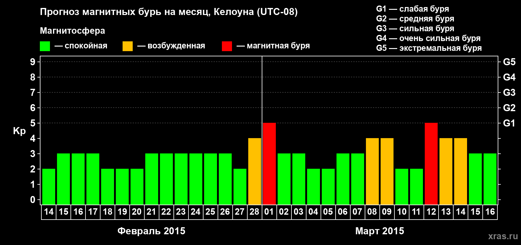Прогноз максимального суточного геомагнитного индекса Kp на <b>1 месяц</b> (31 день) <b>с 14 февраля по 16 марта 2015 г</b>