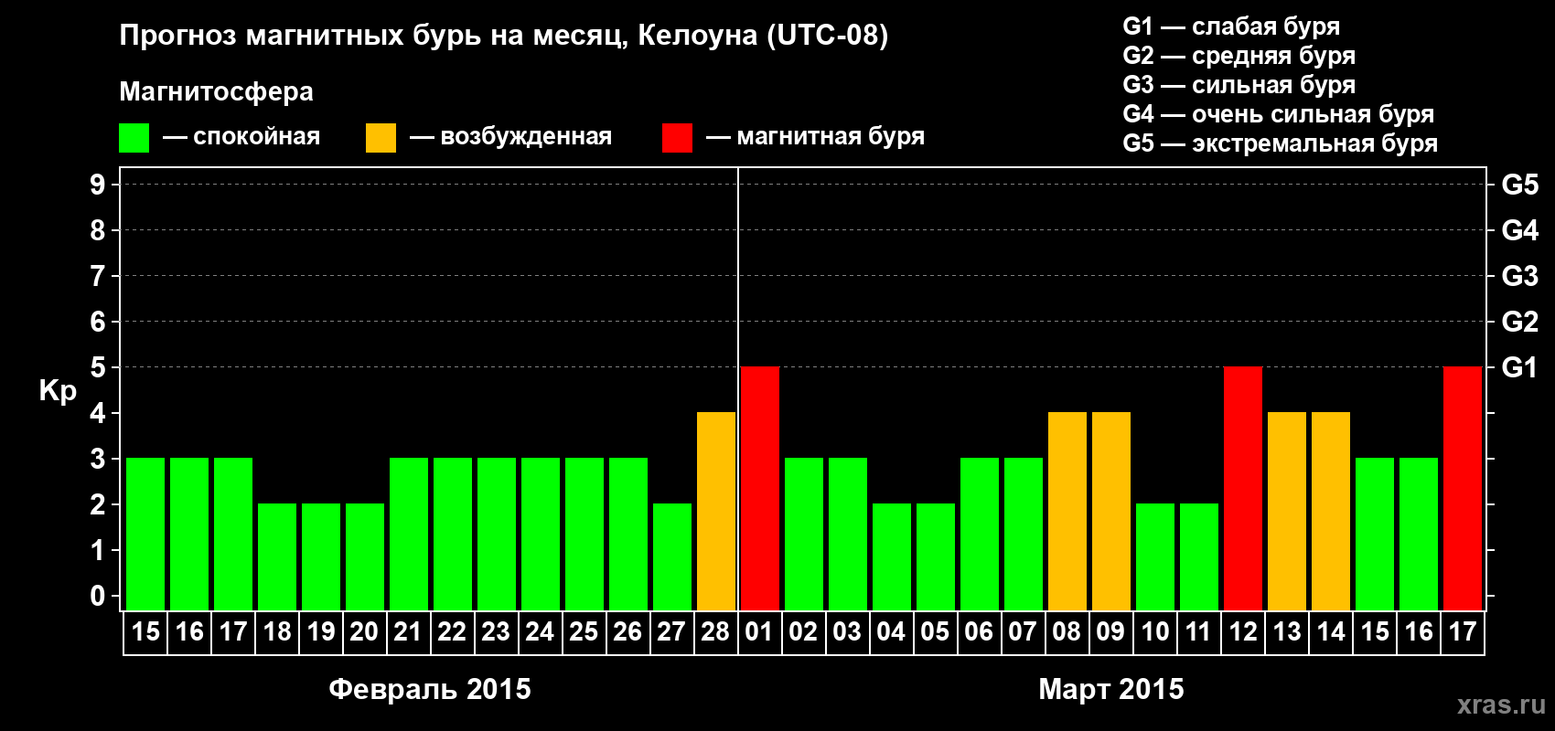Прогноз максимального суточного геомагнитного индекса Kp на <b>1 месяц</b> (31 день) <b>с 15 февраля по 17 марта 2015 г</b>