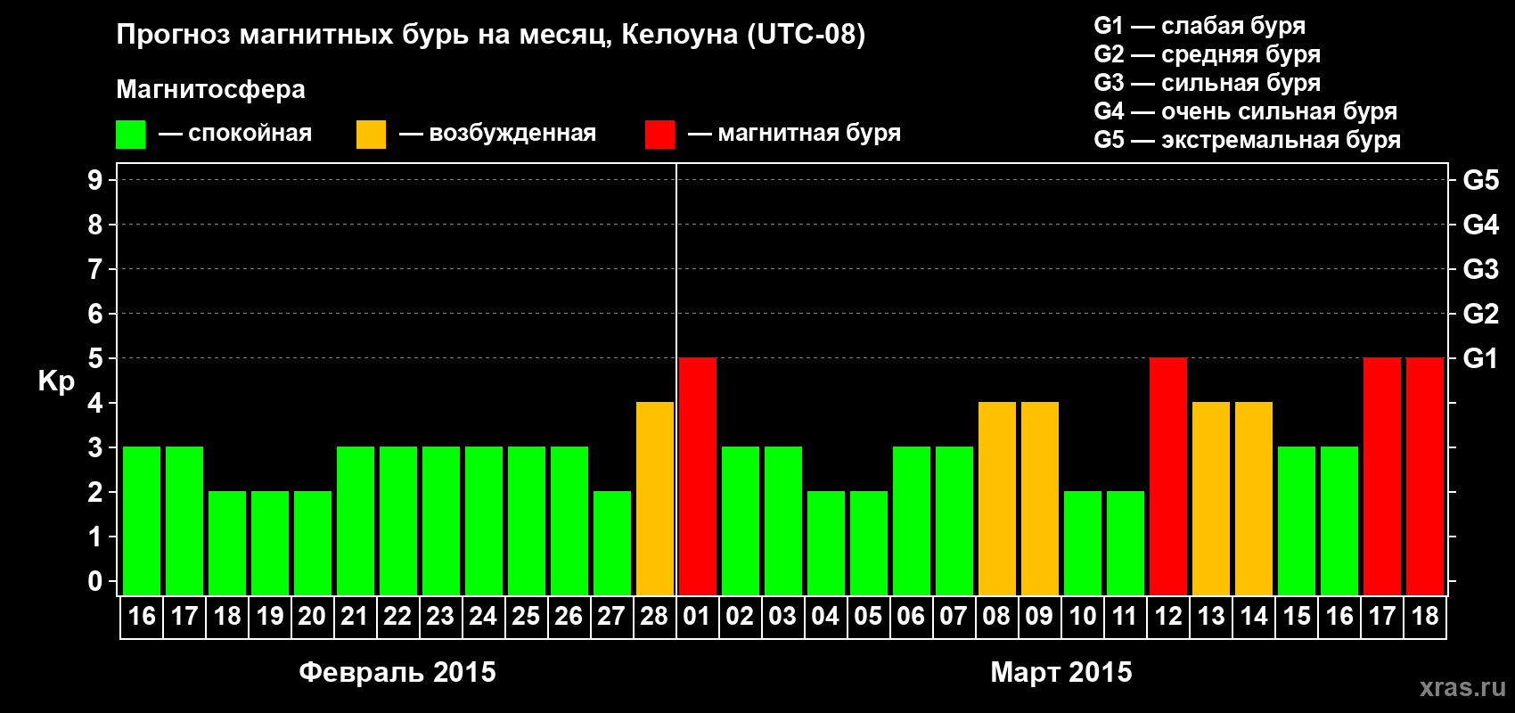 Прогноз максимального суточного геомагнитного индекса Kp на <b>1 месяц</b> (31 день) <b>с 16 февраля по 18 марта 2015 г</b>