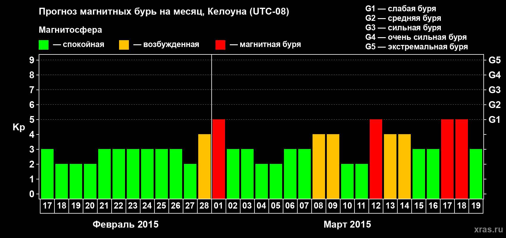 Прогноз максимального суточного геомагнитного индекса Kp на <b>1 месяц</b> (31 день) <b>с 17 февраля по 19 марта 2015 г</b>
