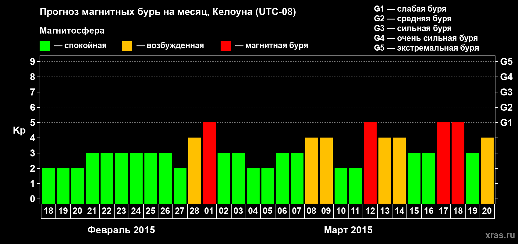 Прогноз максимального суточного геомагнитного индекса Kp на <b>1 месяц</b> (31 день) <b>с 18 февраля по 20 марта 2015 г</b>