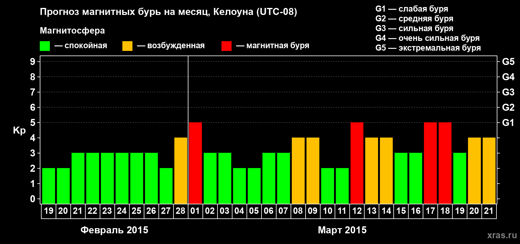 Прогноз максимального суточного геомагнитного индекса Kp на <b>1 месяц</b> (31 день) <b>с 19 февраля по 21 марта 2015 г</b>