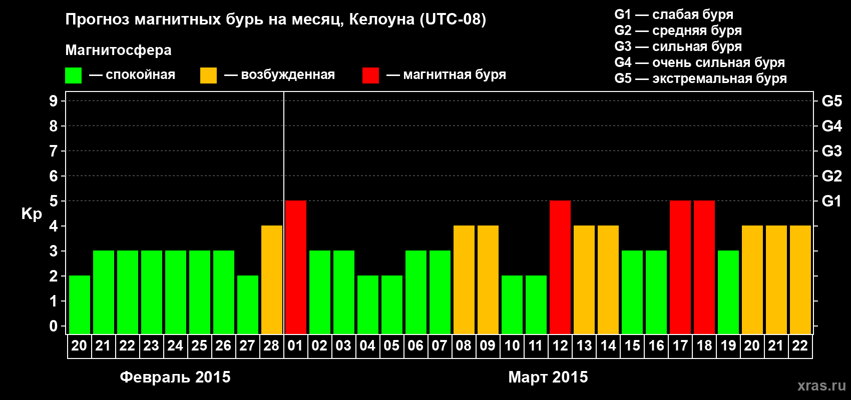 Прогноз максимального суточного геомагнитного индекса Kp на <b>1 месяц</b> (31 день) <b>с 20 февраля по 22 марта 2015 г</b>