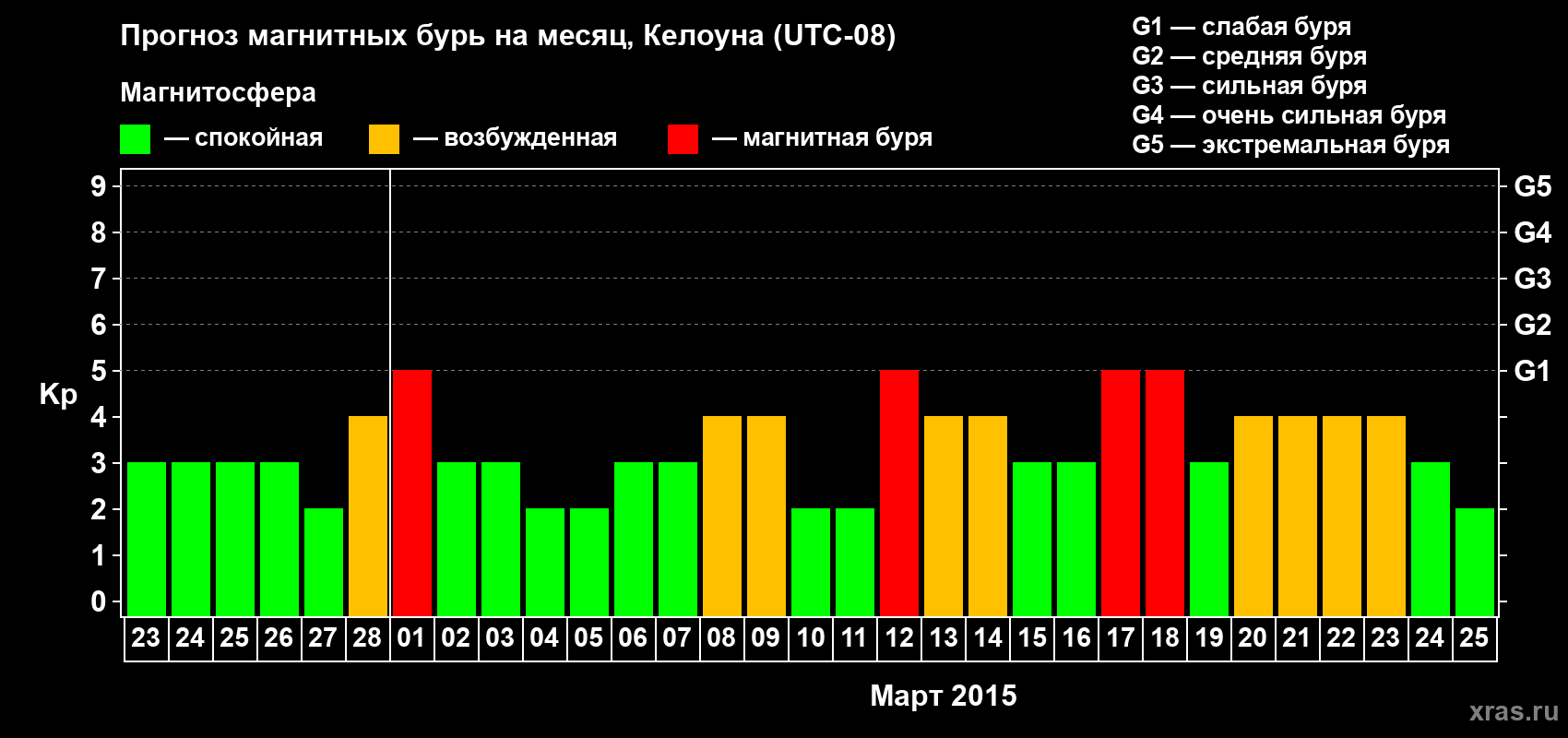 Прогноз максимального суточного геомагнитного индекса Kp на <b>1 месяц</b> (31 день) <b>с 23 февраля по 25 марта 2015 г</b>
