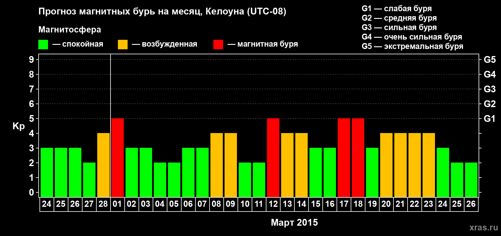 Прогноз максимального суточного геомагнитного индекса Kp на <b>1 месяц</b> (31 день) <b>с 24 февраля по 26 марта 2015 г</b>