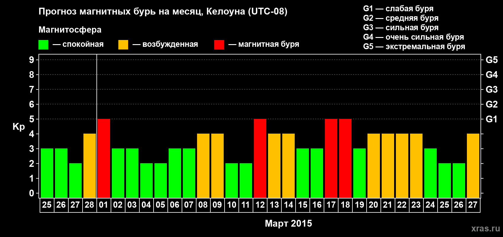 Прогноз максимального суточного геомагнитного индекса Kp на <b>1 месяц</b> (31 день) <b>с 25 февраля по 27 марта 2015 г</b>