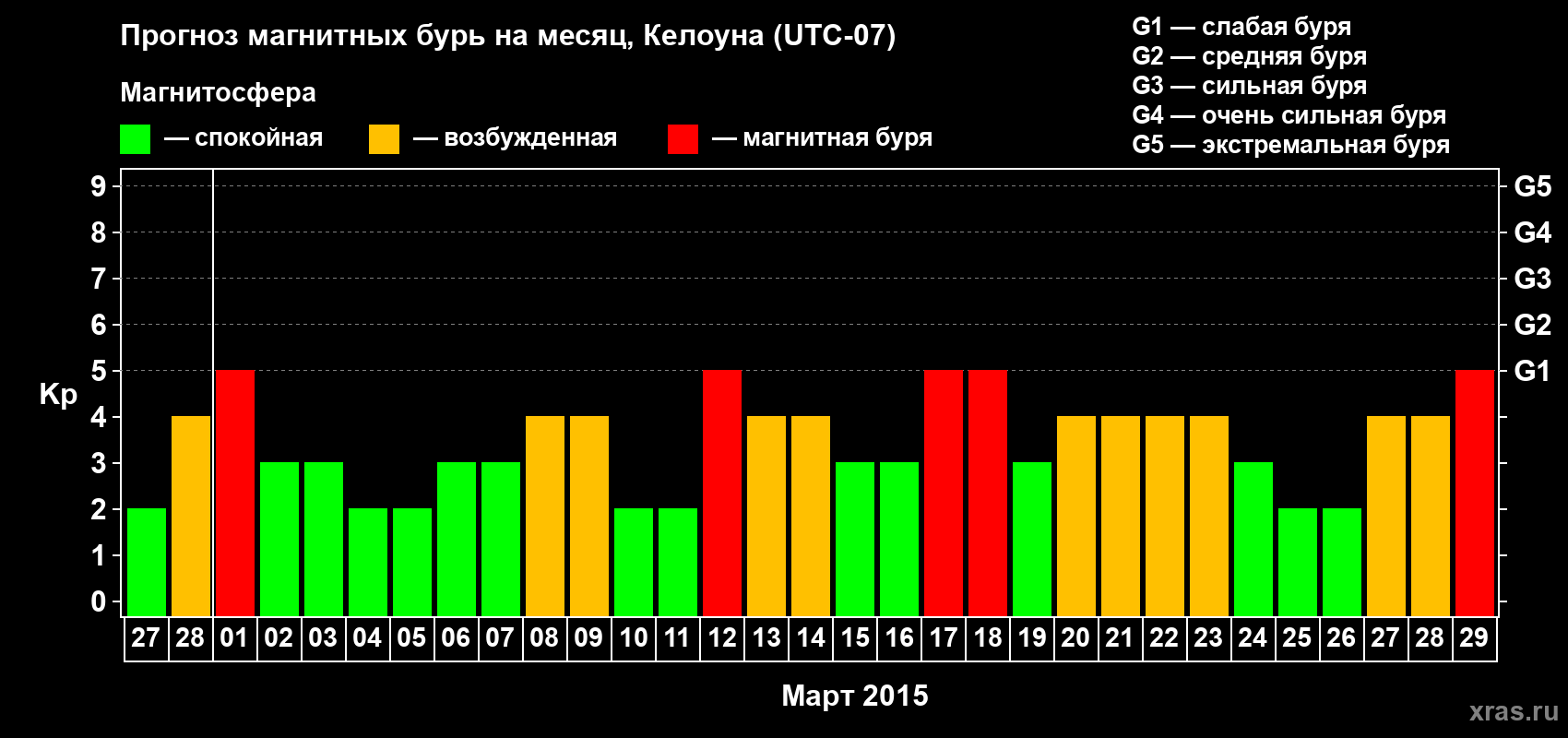 Прогноз максимального суточного геомагнитного индекса Kp на <b>1 месяц</b> (31 день) <b>с 27 февраля по 29 марта 2015 г</b>
