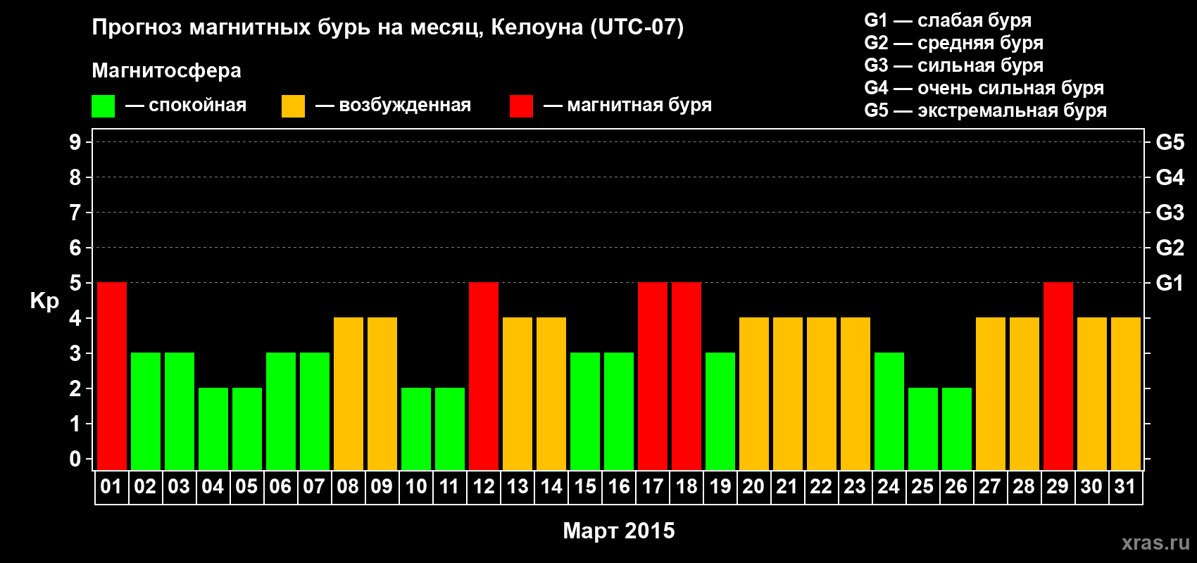 Прогноз максимального суточного геомагнитного индекса Kp на <b>1 месяц</b> (31 день) <b>с 01 марта по 31 марта 2015 г</b>