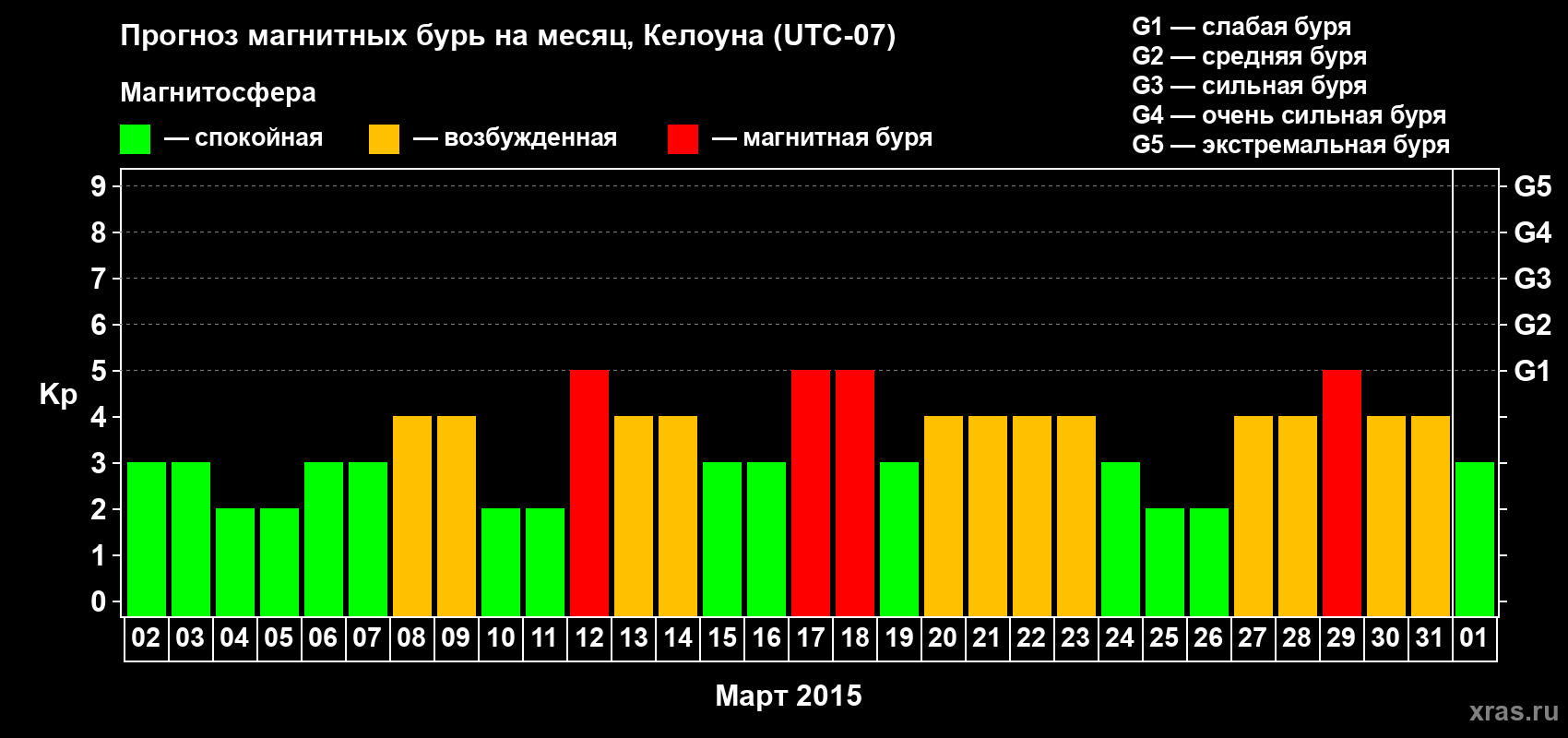 Прогноз максимального суточного геомагнитного индекса Kp на <b>1 месяц</b> (31 день) <b>с 02 марта по 01 апреля 2015 г</b>