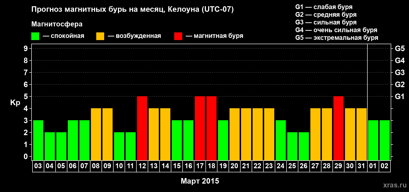 Прогноз максимального суточного геомагнитного индекса Kp на <b>1 месяц</b> (31 день) <b>с 03 марта по 02 апреля 2015 г</b>