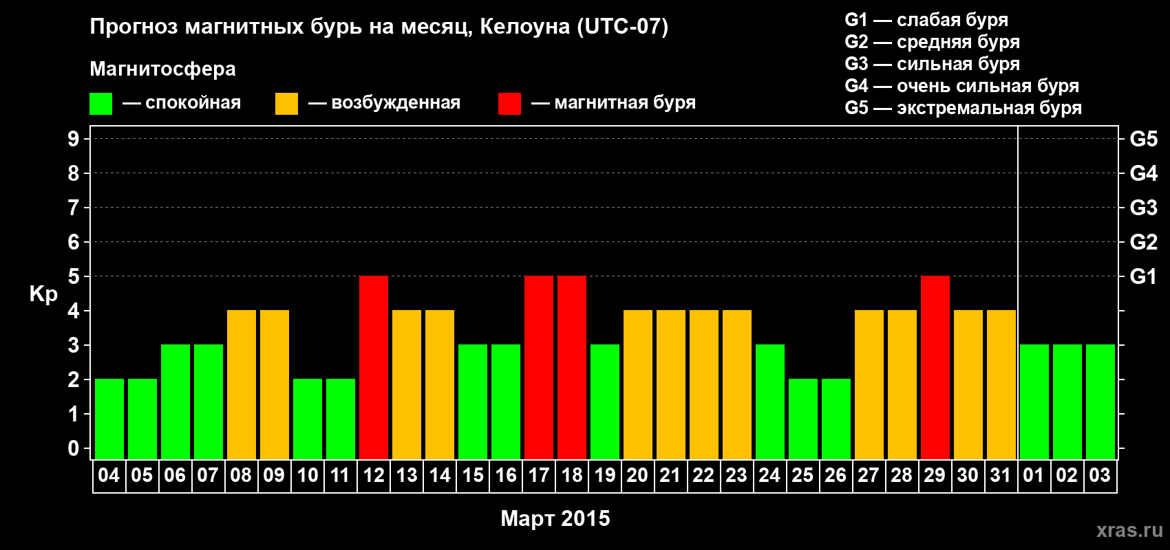 Прогноз максимального суточного геомагнитного индекса Kp на <b>1 месяц</b> (31 день) <b>с 04 марта по 03 апреля 2015 г</b>