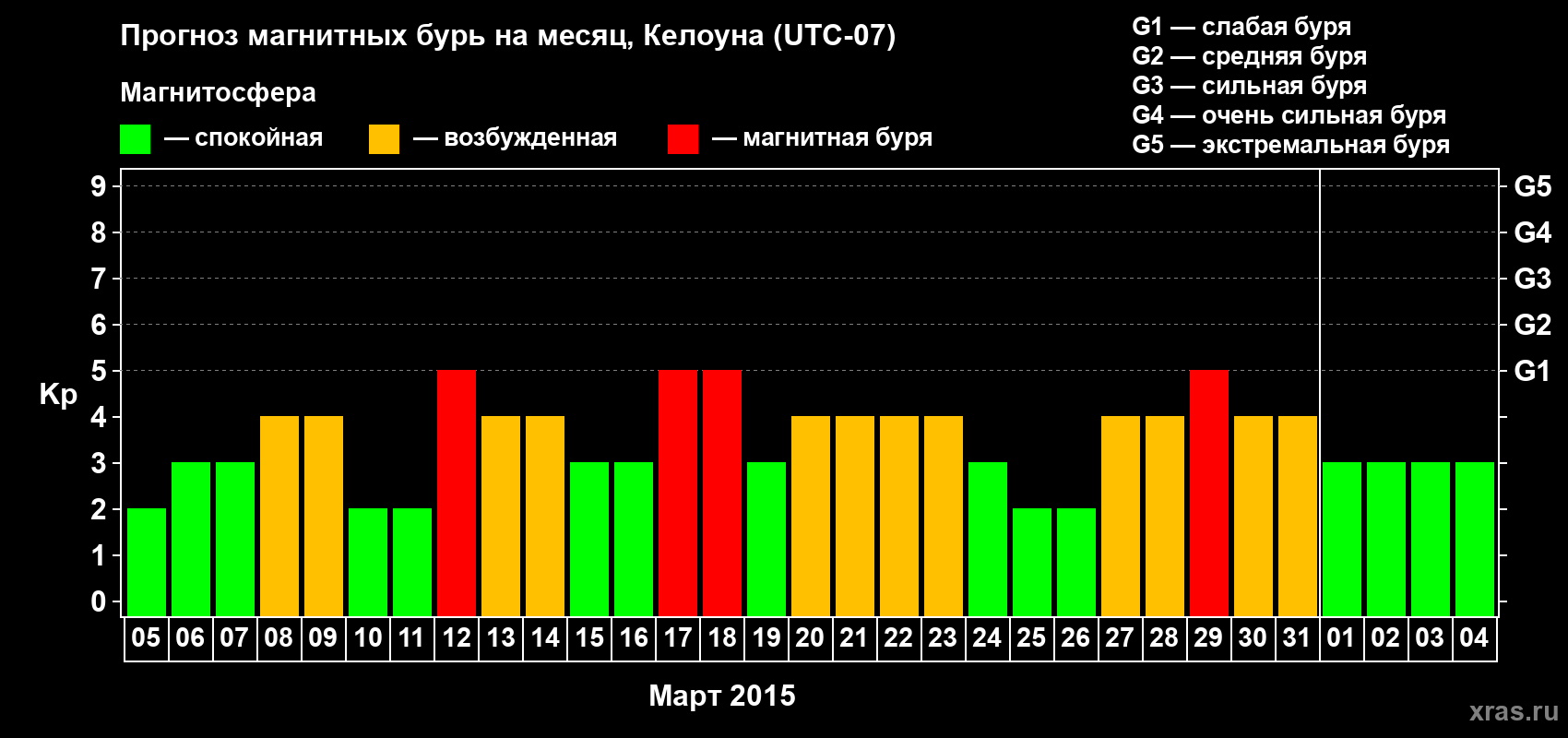 Прогноз максимального суточного геомагнитного индекса Kp на <b>1 месяц</b> (31 день) <b>с 05 марта по 04 апреля 2015 г</b>