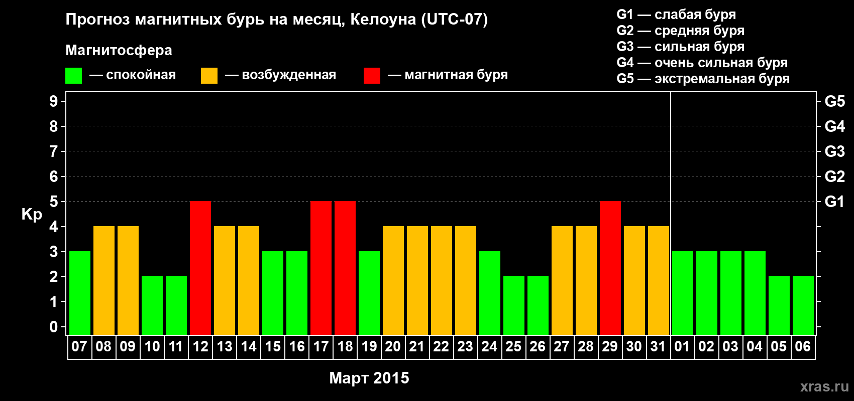 Прогноз максимального суточного геомагнитного индекса Kp на <b>1 месяц</b> (31 день) <b>с 07 марта по 06 апреля 2015 г</b>