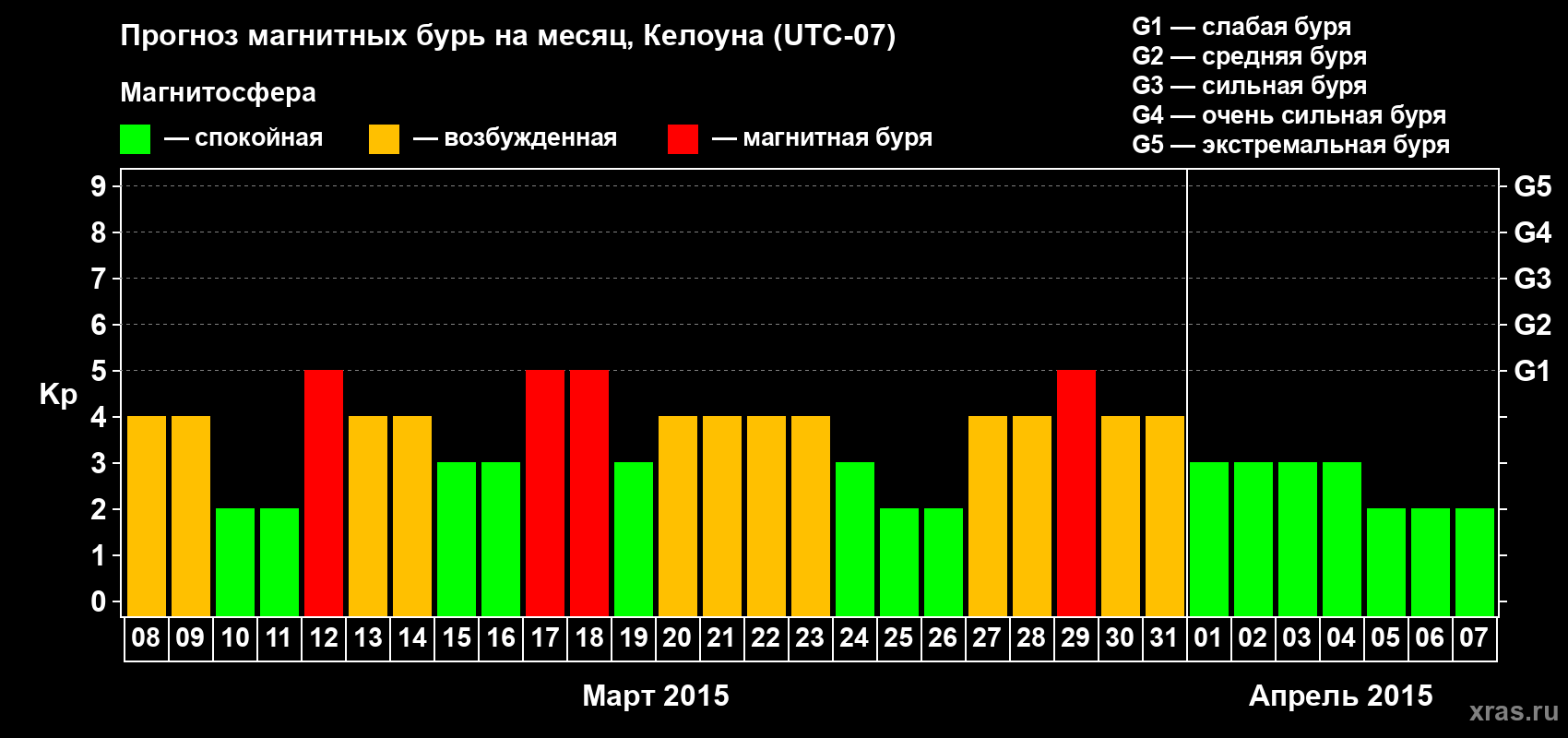 Прогноз максимального суточного геомагнитного индекса Kp на <b>1 месяц</b> (31 день) <b>с 08 марта по 07 апреля 2015 г</b>