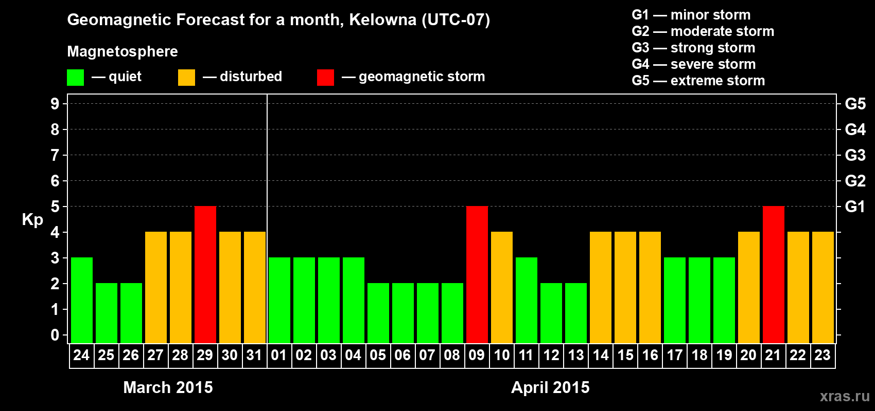 Forecast of the daily maximal value of geomagnetic index Kp for <b>1 month</b> (31 days) <b>from Mar 24, 2015 to Apr 23, 2015</b>