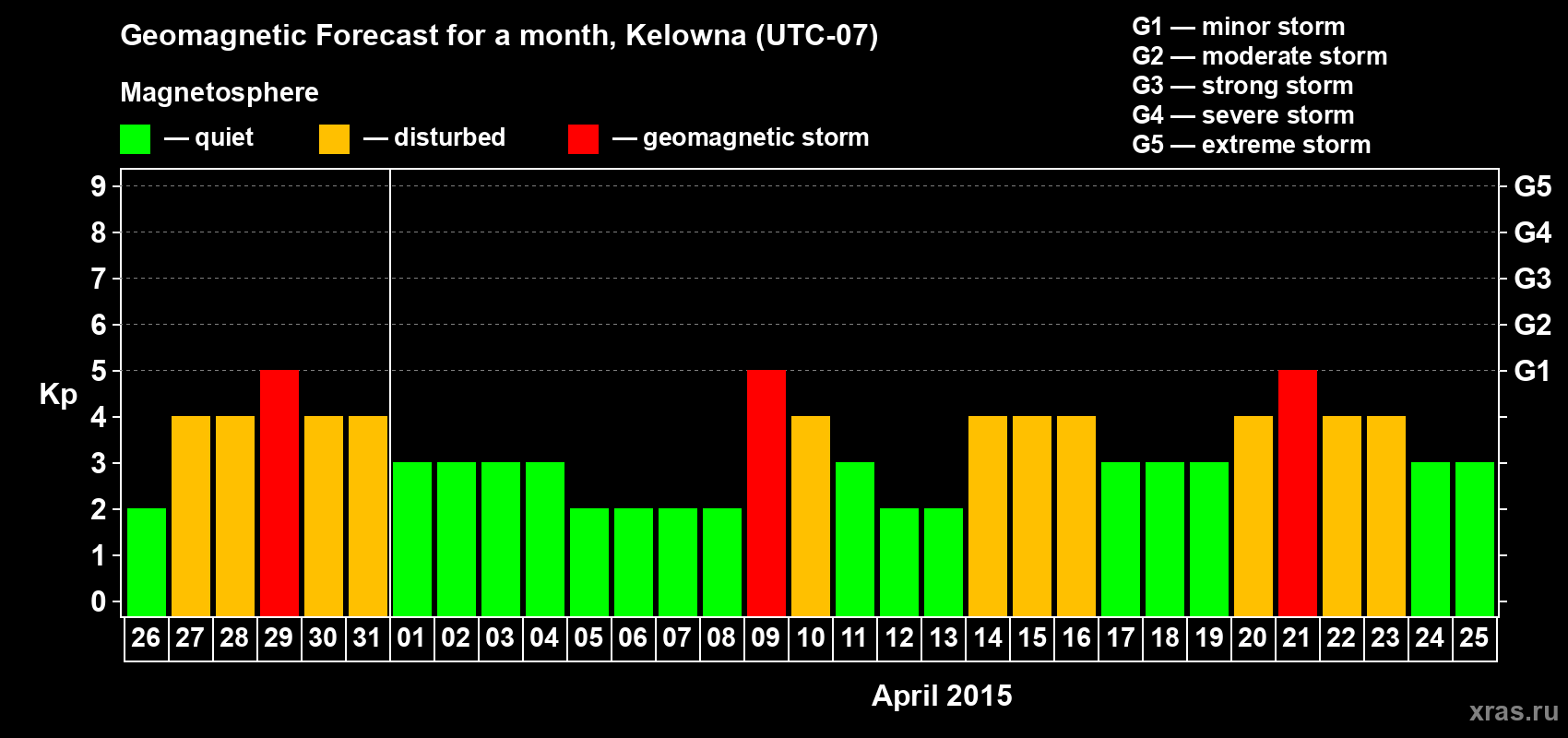Forecast of the daily maximal value of geomagnetic index Kp for <b>1 month</b> (31 days) <b>from Mar 26, 2015 to Apr 25, 2015</b>