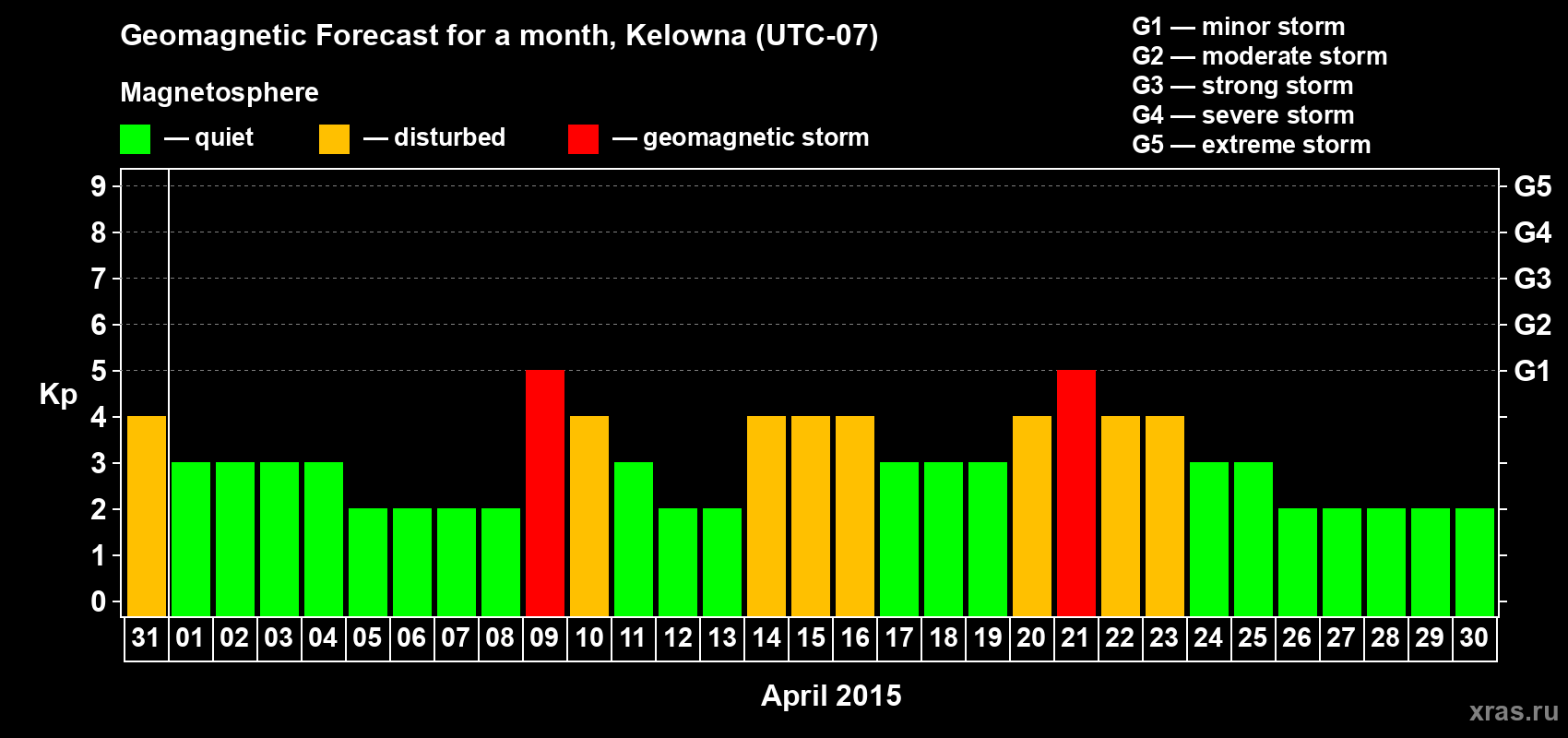 Forecast of the daily maximal value of geomagnetic index Kp for <b>1 month</b> (31 days) <b>from Mar 31, 2015 to Apr 30, 2015</b>