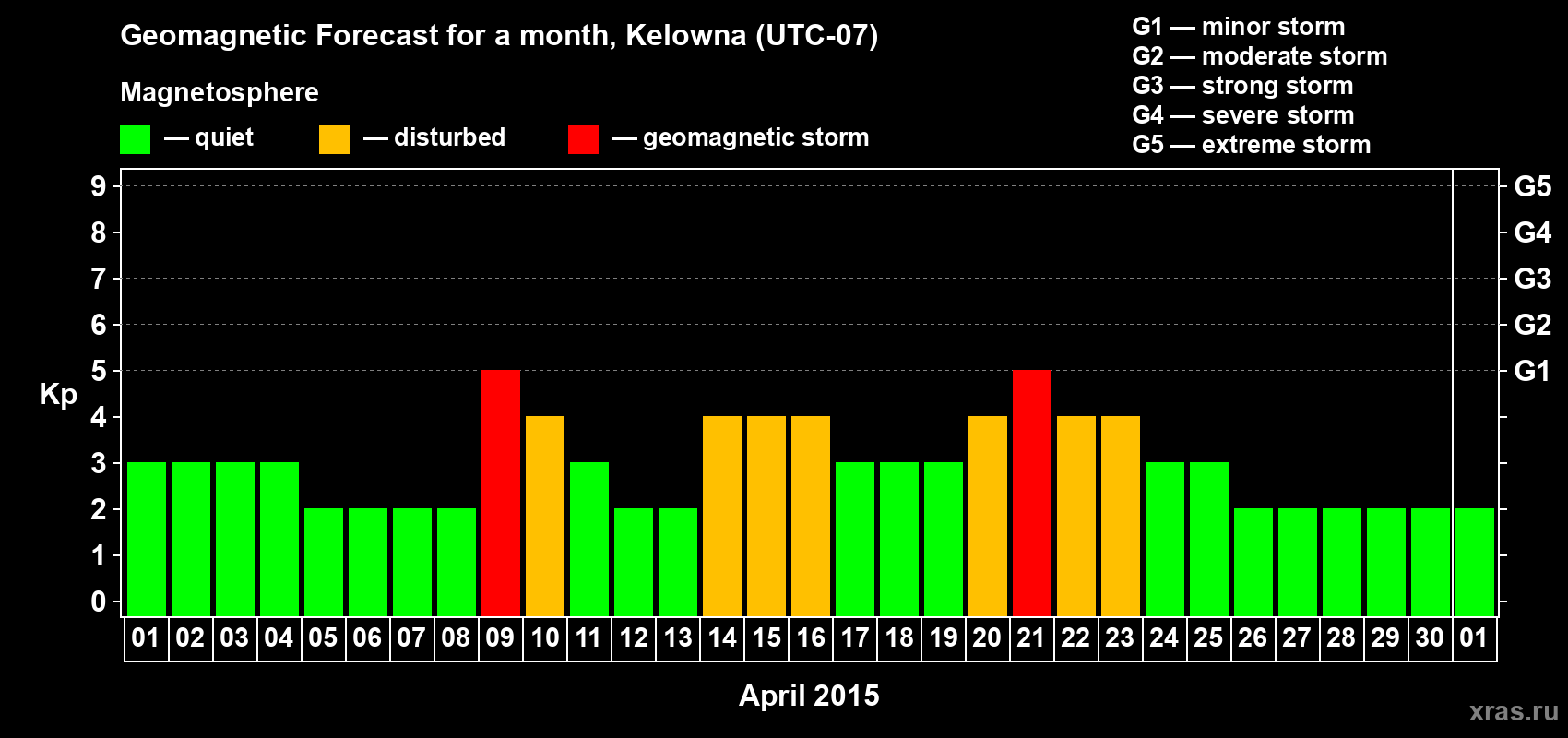 Forecast of the daily maximal value of geomagnetic index Kp for <b>1 month</b> (31 days) <b>from Apr 01, 2015 to May 01, 2015</b>
