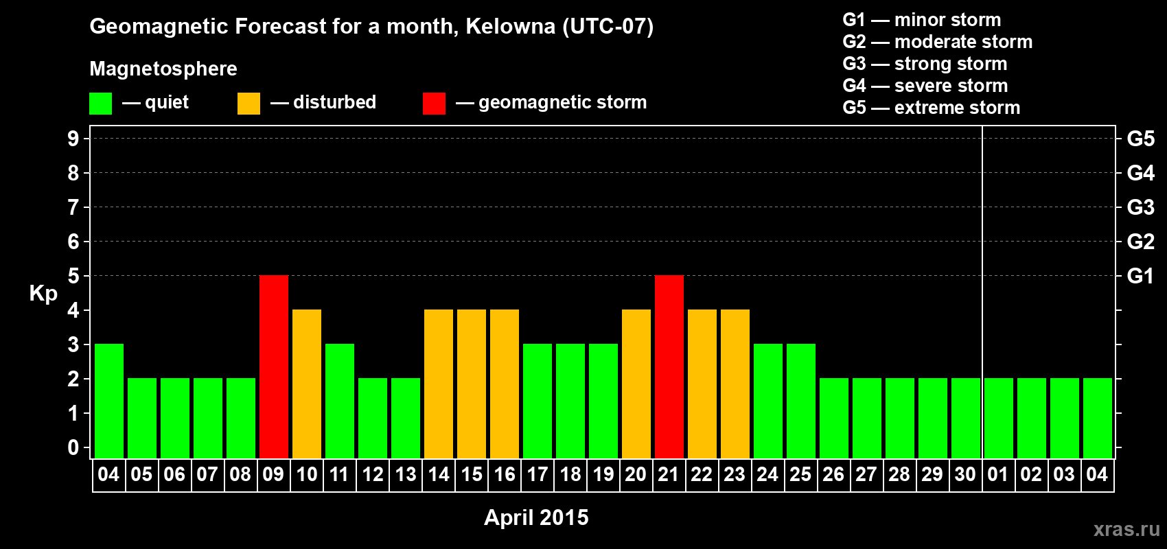 Forecast of the daily maximal value of geomagnetic index Kp for <b>1 month</b> (31 days) <b>from Apr 04, 2015 to May 04, 2015</b>