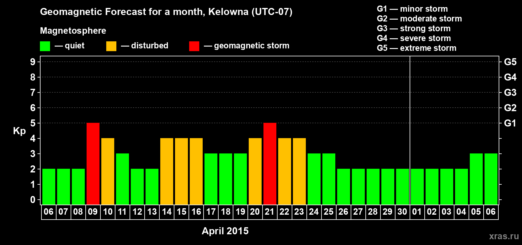 Forecast of the daily maximal value of geomagnetic index Kp for <b>1 month</b> (31 days) <b>from Apr 06, 2015 to May 06, 2015</b>