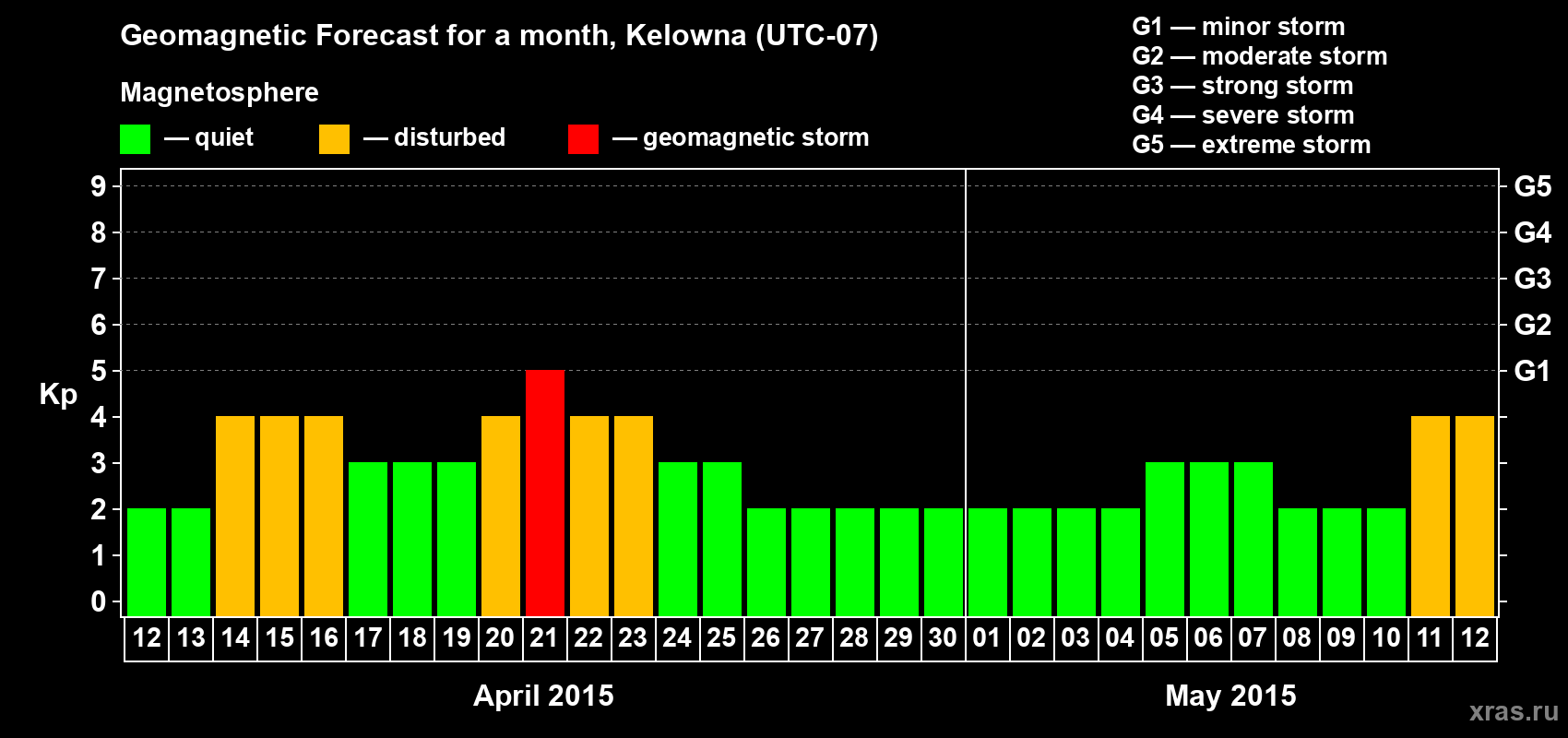Forecast of the daily maximal value of geomagnetic index Kp for <b>1 month</b> (31 days) <b>from Apr 12, 2015 to May 12, 2015</b>