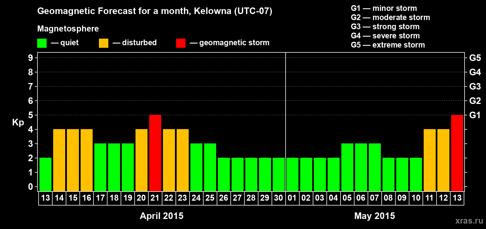 Forecast of the daily maximal value of geomagnetic index Kp for <b>1 month</b> (31 days) <b>from Apr 13, 2015 to May 13, 2015</b>
