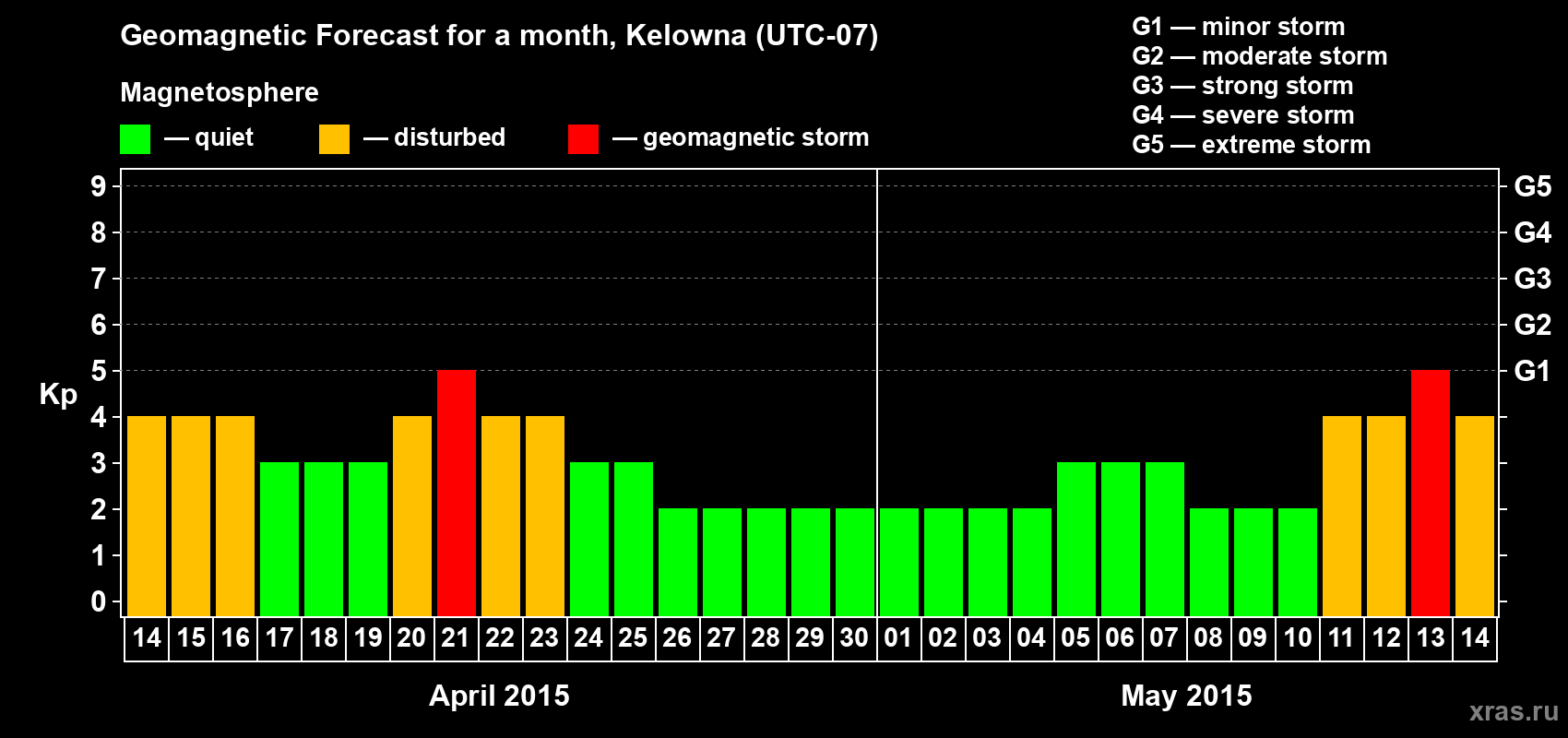 Forecast of the daily maximal value of geomagnetic index Kp for <b>1 month</b> (31 days) <b>from Apr 14, 2015 to May 14, 2015</b>