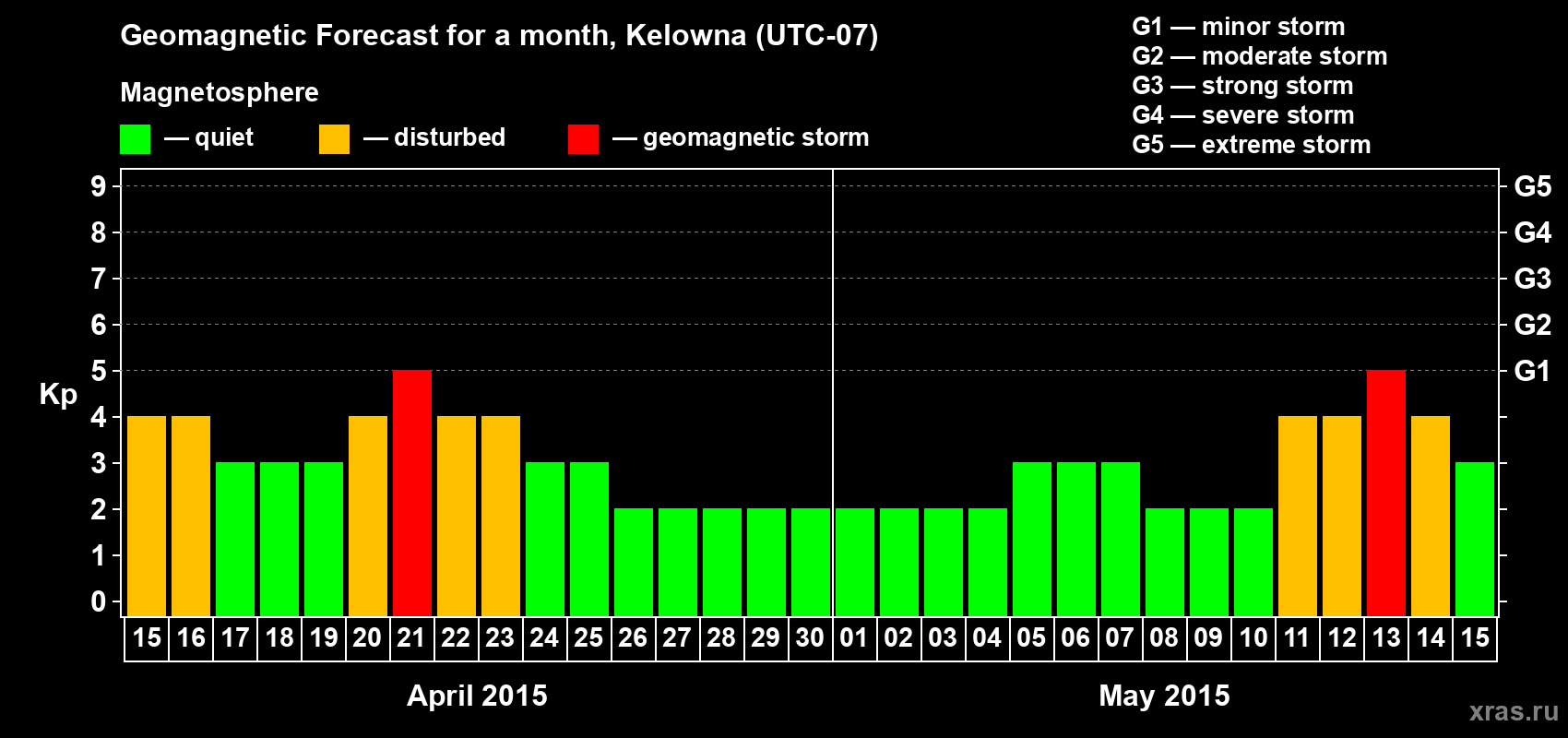 Forecast of the daily maximal value of geomagnetic index Kp for <b>1 month</b> (31 days) <b>from Apr 15, 2015 to May 15, 2015</b>