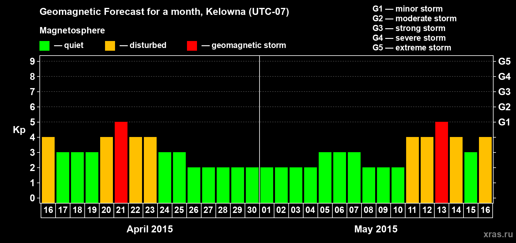 Forecast of the daily maximal value of geomagnetic index Kp for <b>1 month</b> (31 days) <b>from Apr 16, 2015 to May 16, 2015</b>