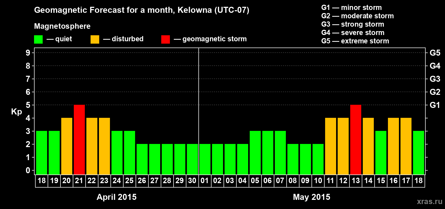 Forecast of the daily maximal value of geomagnetic index Kp for <b>1 month</b> (31 days) <b>from Apr 18, 2015 to May 18, 2015</b>