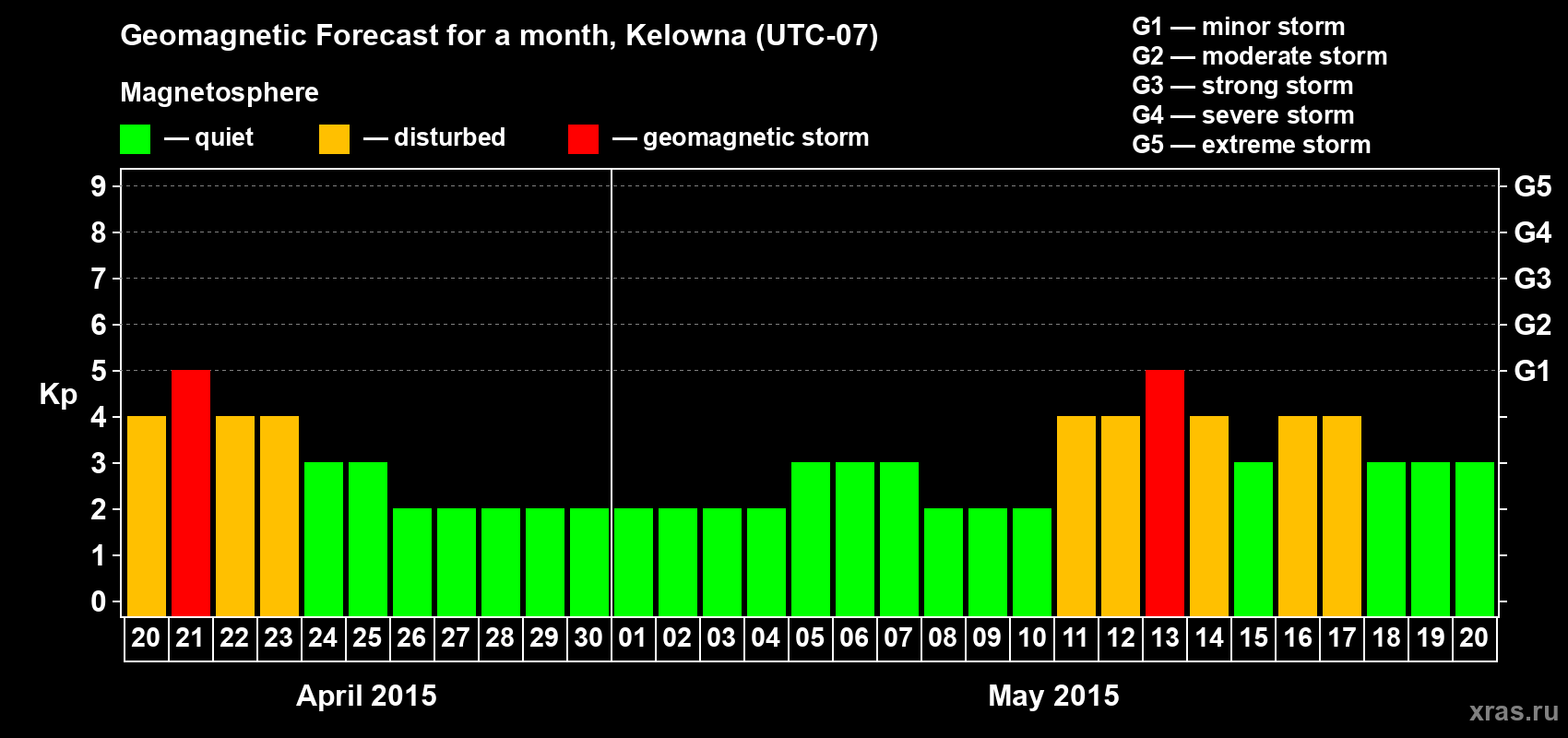 Forecast of the daily maximal value of geomagnetic index Kp for <b>1 month</b> (31 days) <b>from Apr 20, 2015 to May 20, 2015</b>