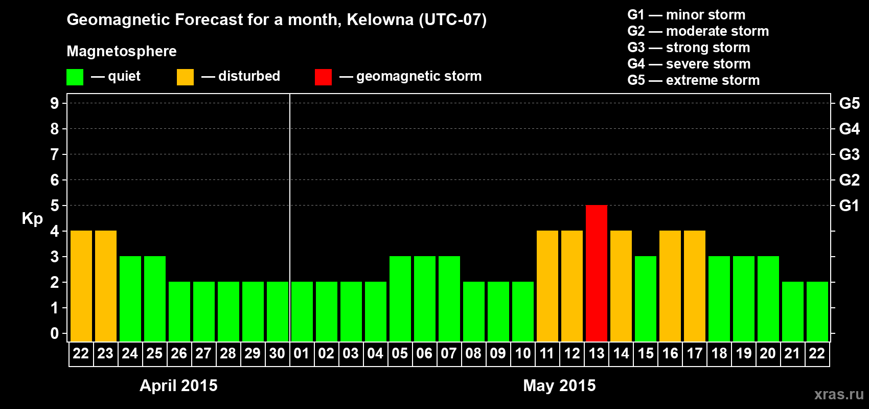 Forecast of the daily maximal value of geomagnetic index Kp for <b>1 month</b> (31 days) <b>from Apr 22, 2015 to May 22, 2015</b>