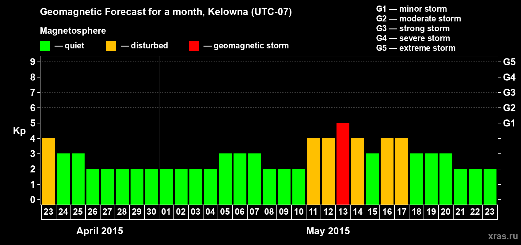 Forecast of the daily maximal value of geomagnetic index Kp for <b>1 month</b> (31 days) <b>from Apr 23, 2015 to May 23, 2015</b>
