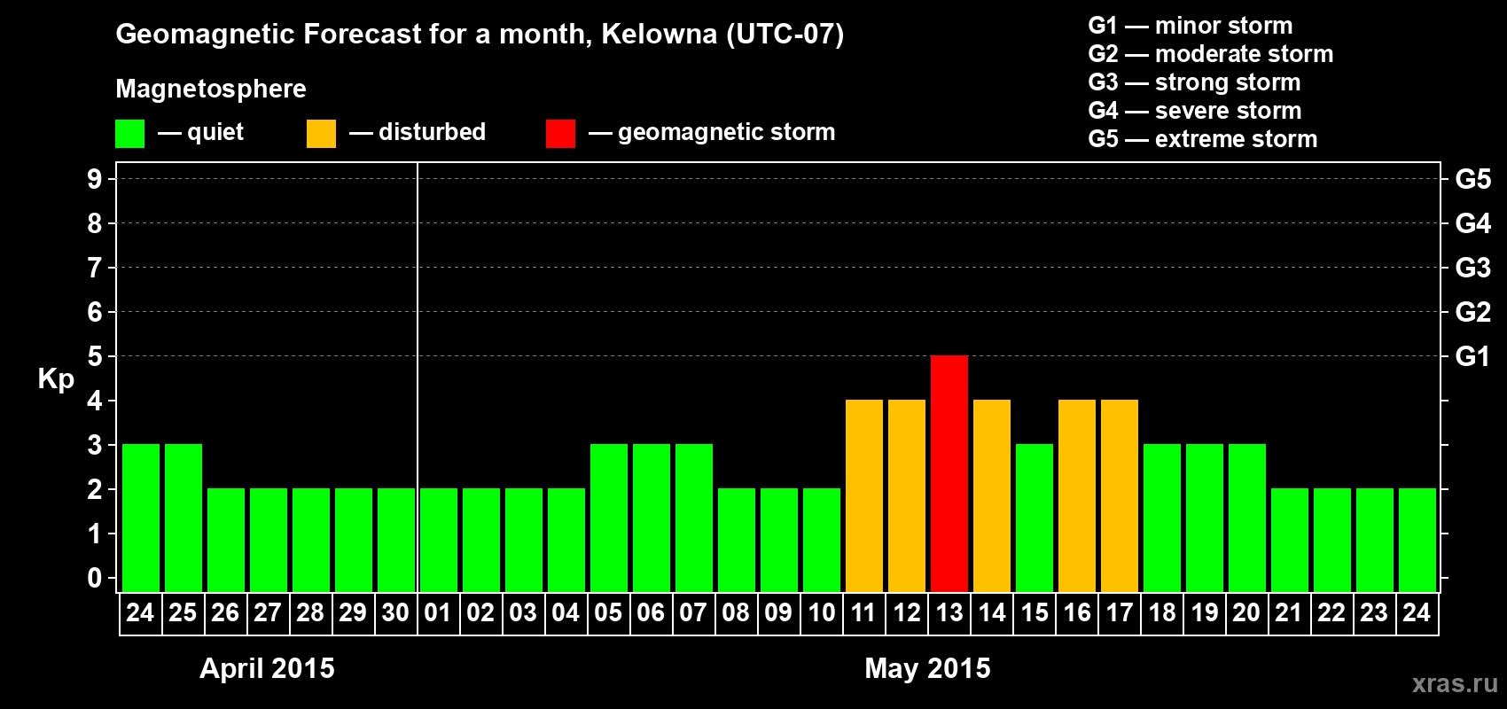 Forecast of the daily maximal value of geomagnetic index Kp for <b>1 month</b> (31 days) <b>from Apr 24, 2015 to May 24, 2015</b>