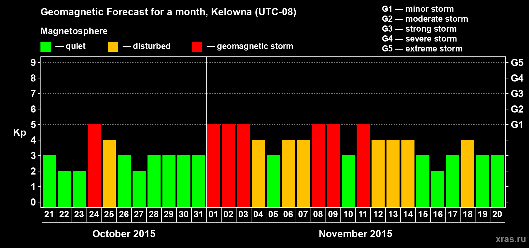 Forecast of the daily maximal value of geomagnetic index Kp for <b>1 month</b> (31 days) <b>from Oct 21, 2015 to Nov 20, 2015</b>